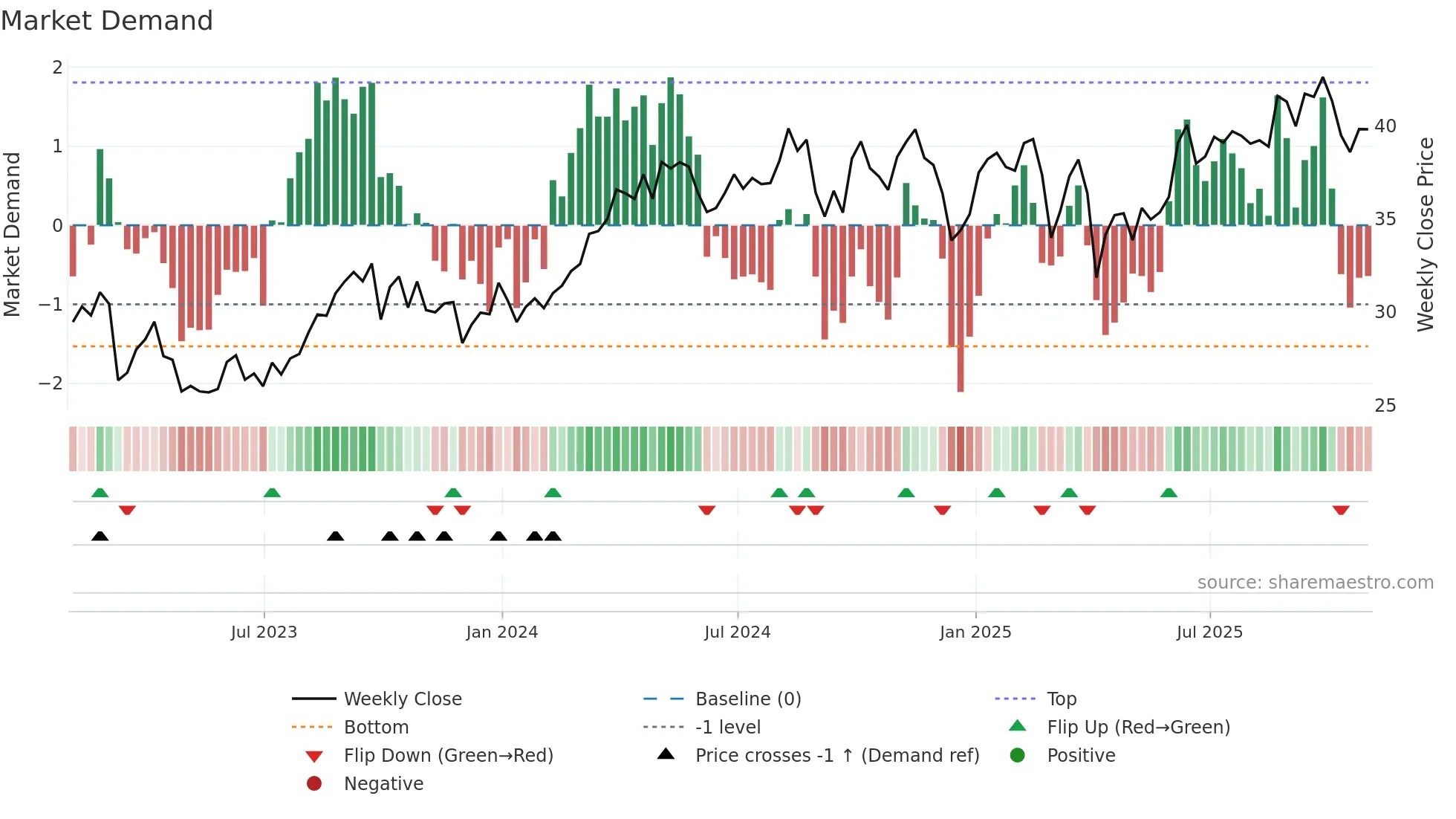 SU weekly Market Demand chart