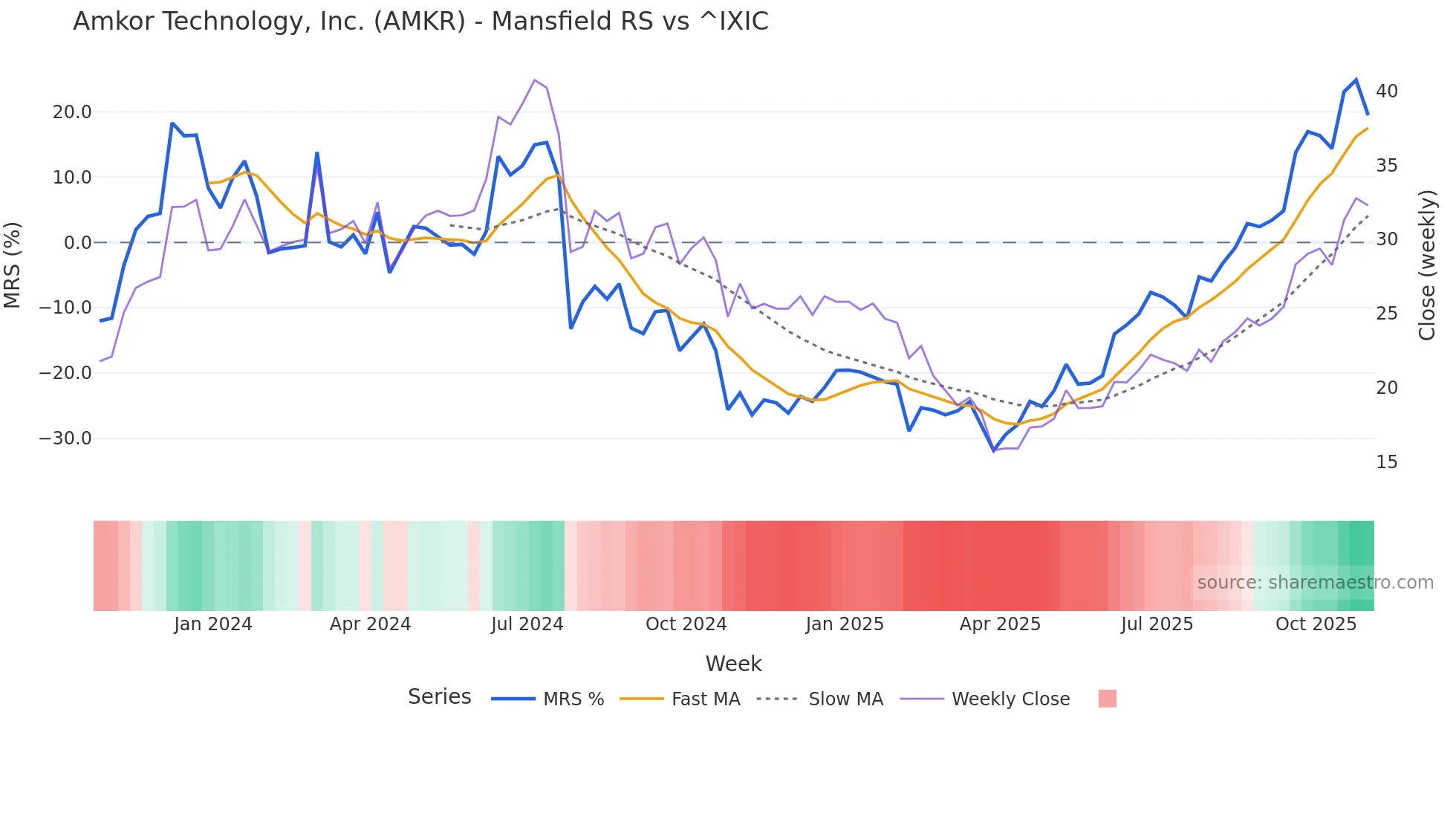 AMKR Mansfield Relative Strength chart