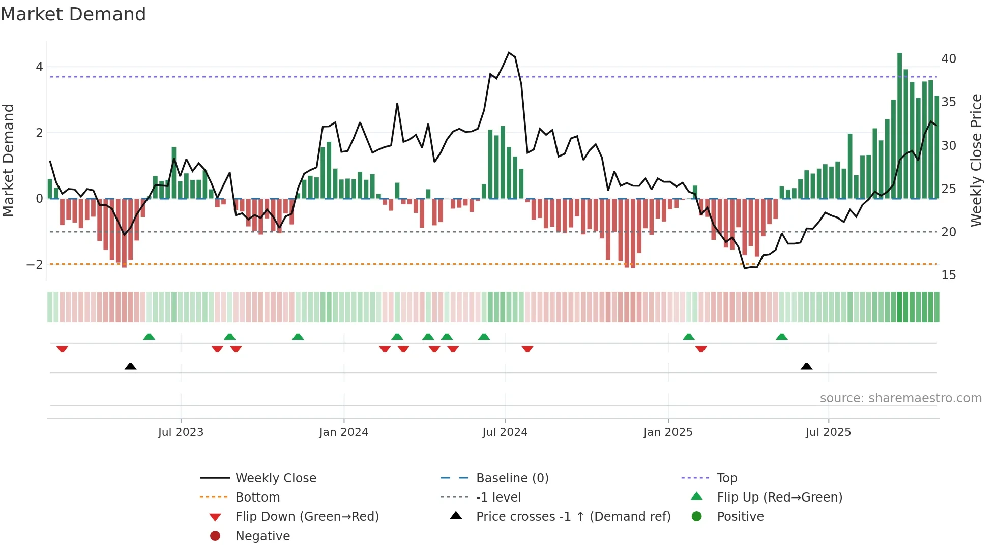 AMKR weekly Market Demand chart