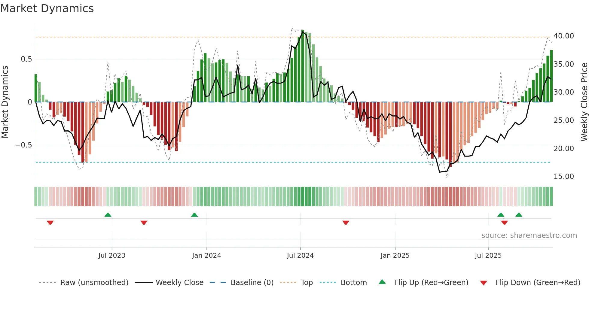 AMKR weekly Market Dynamics chart
