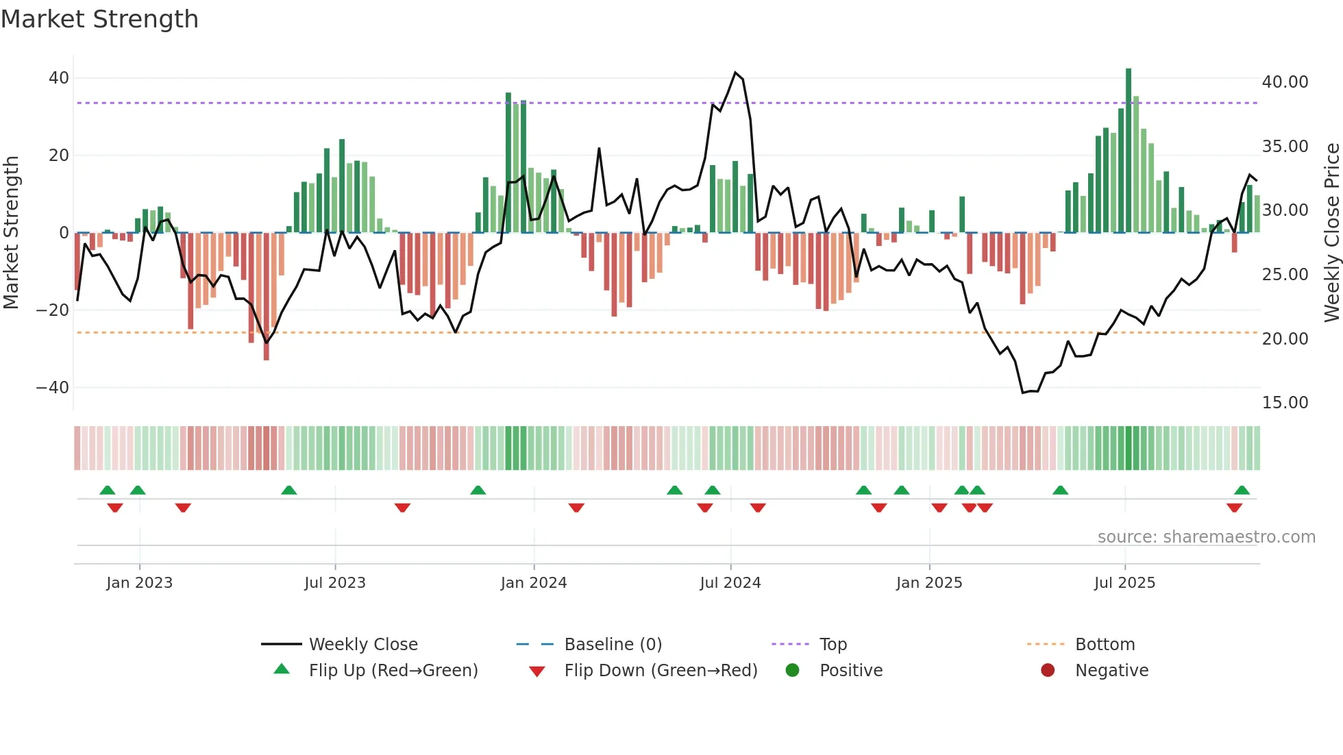 AMKR weekly Market Strength chart