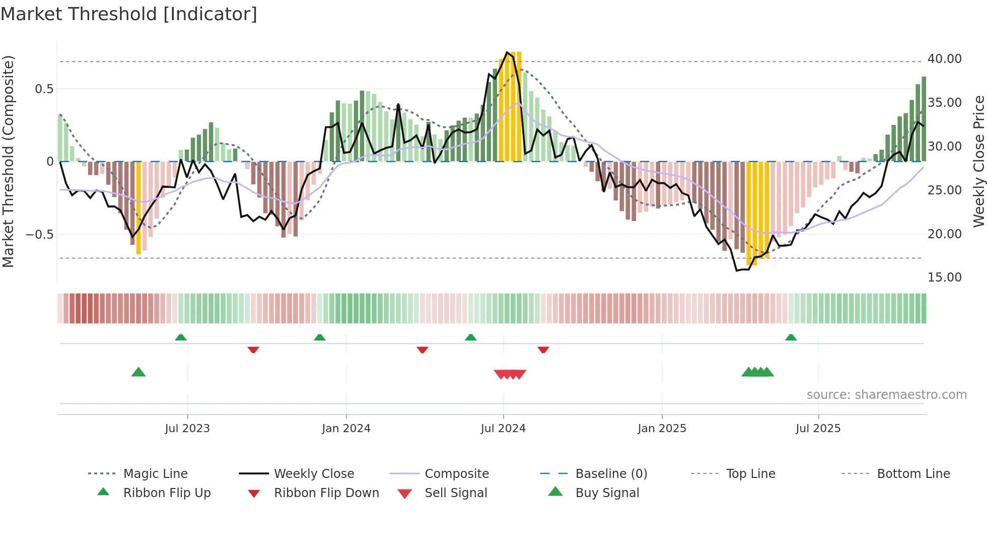 AMKR weekly Market Threshold chart