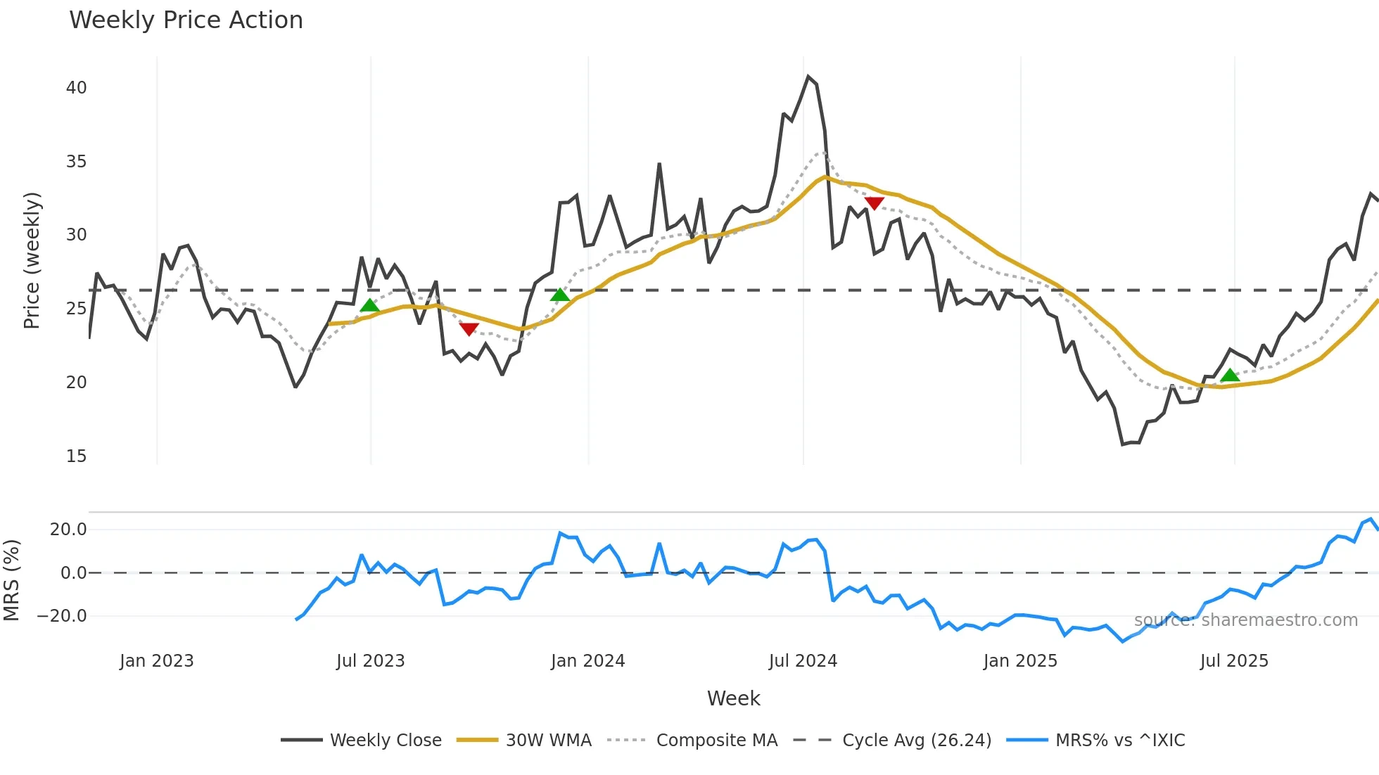 AMKR weekly Price Action chart, closing 2025-10-31