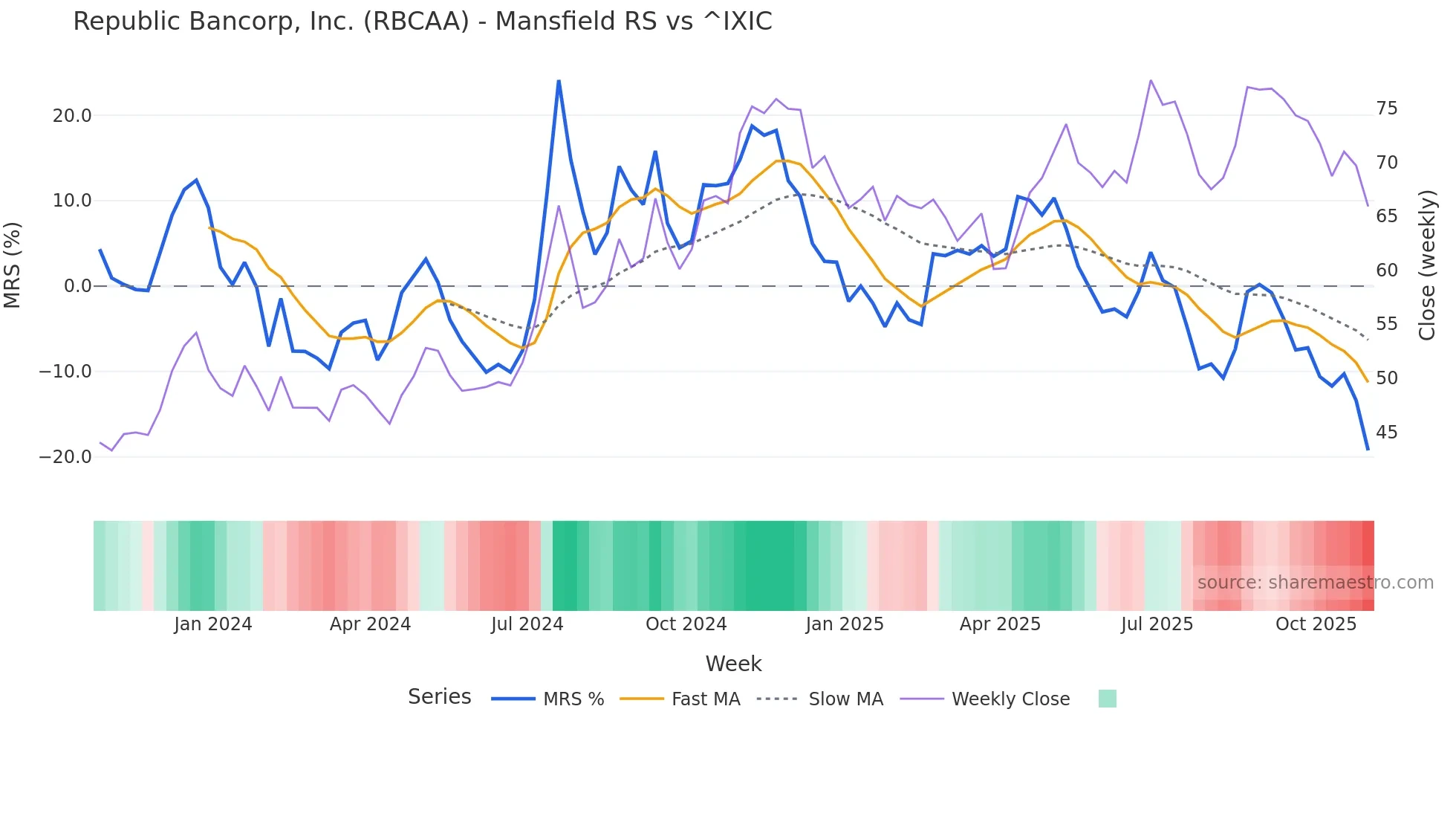 RBCAA Mansfield Relative Strength chart