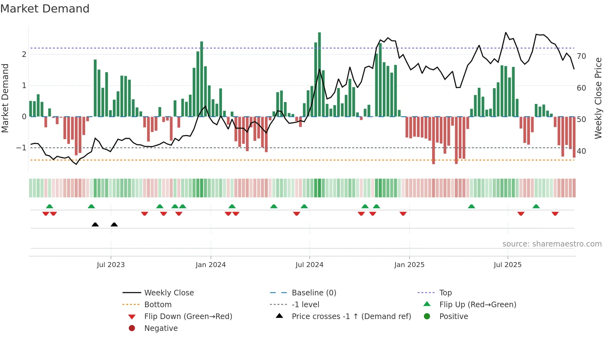 RBCAA weekly Market Demand chart