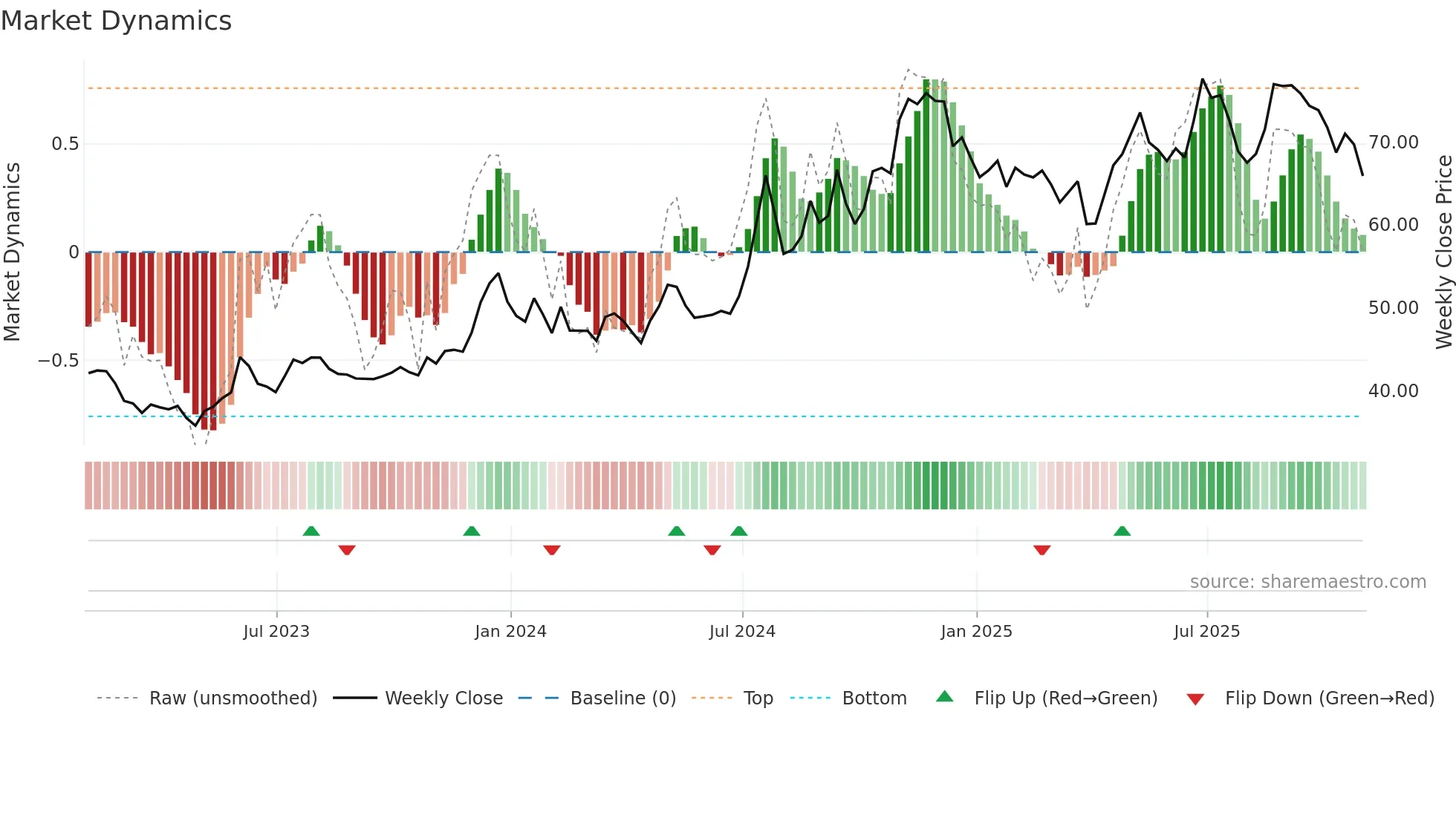RBCAA weekly Market Dynamics chart