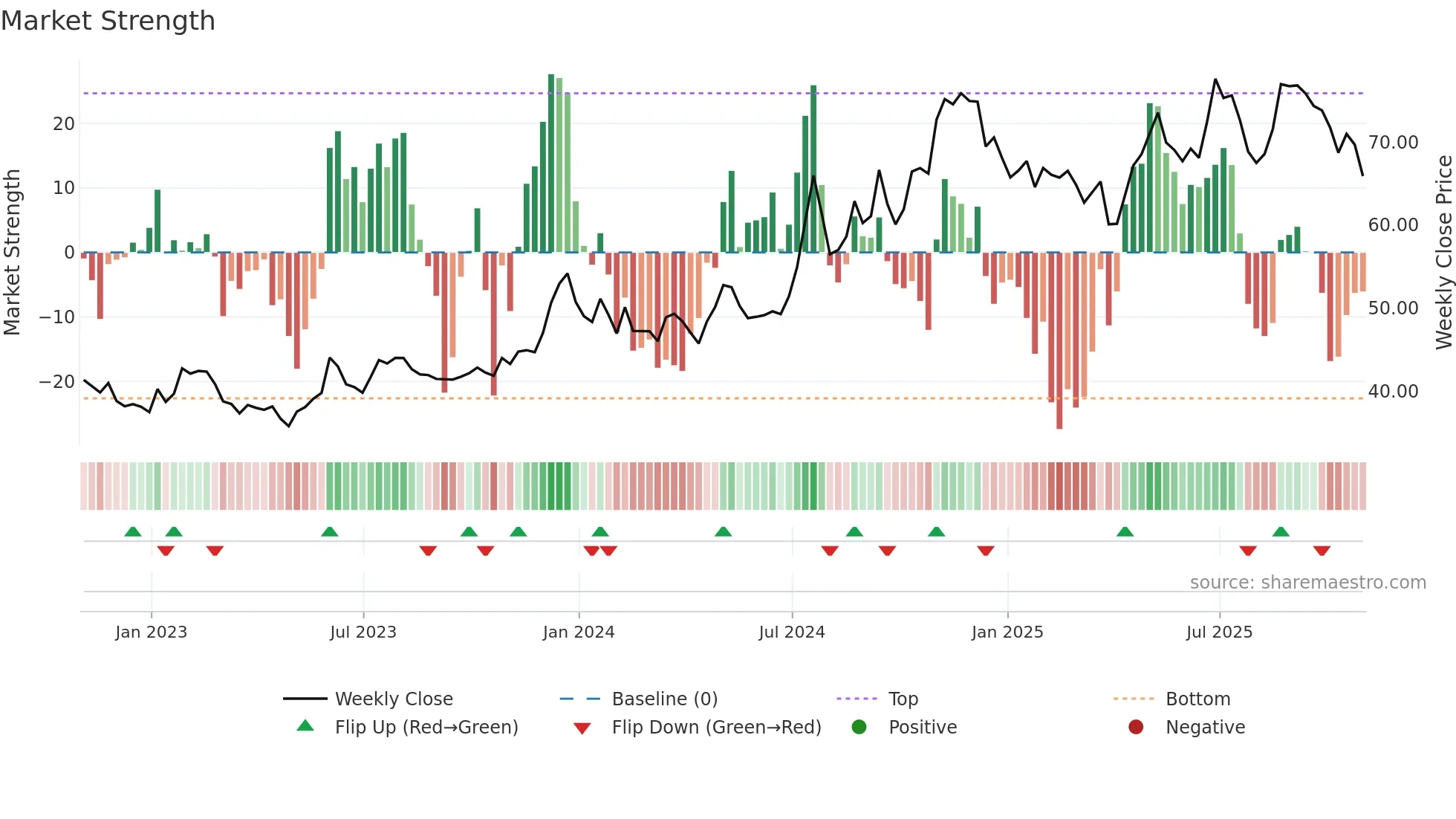 RBCAA weekly Market Strength chart