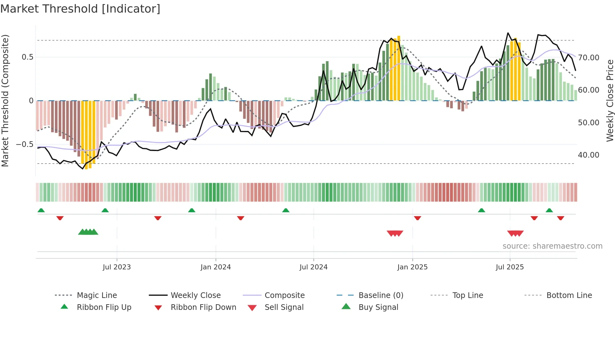 RBCAA weekly Market Threshold chart