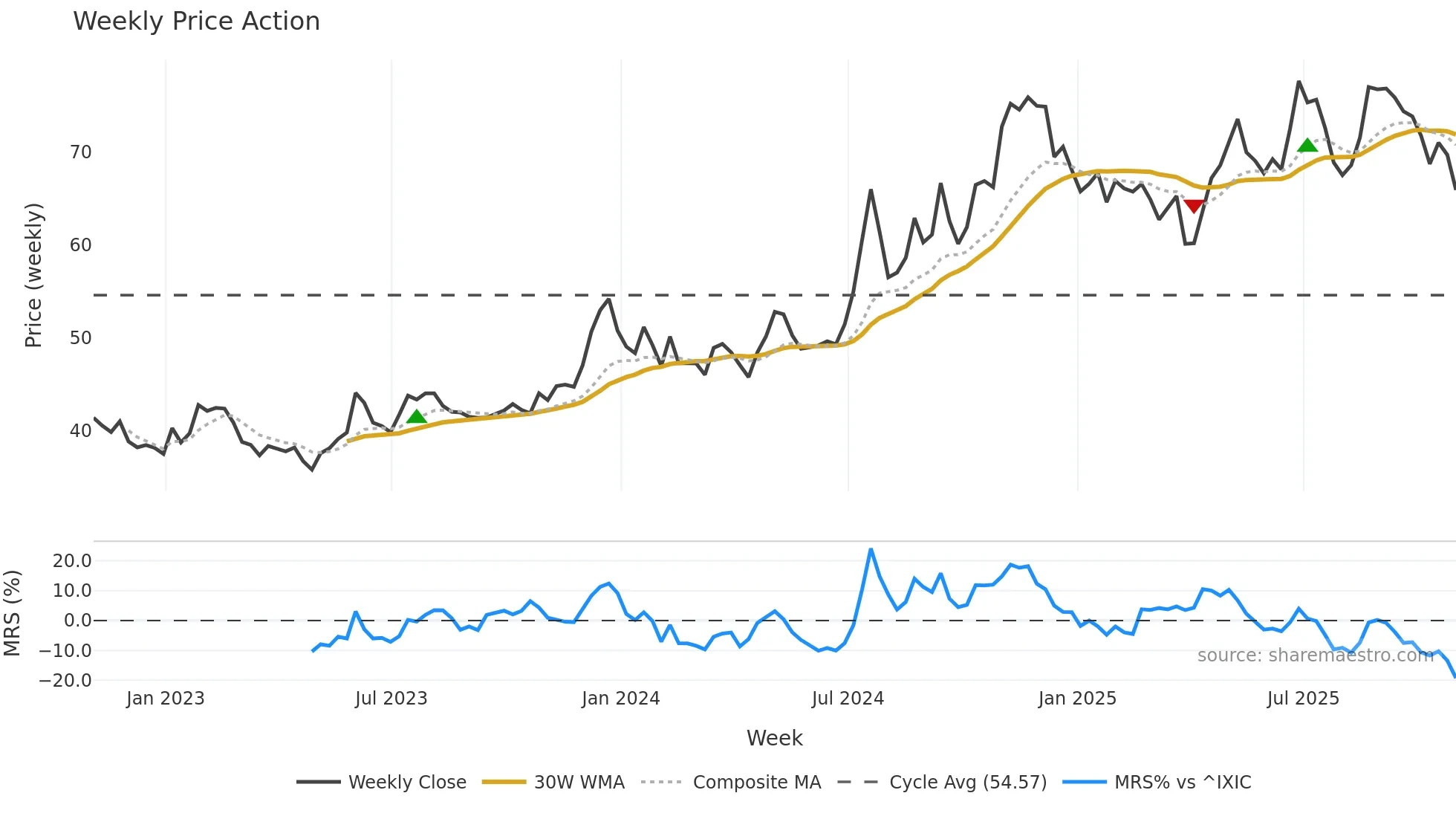 RBCAA weekly Price Action chart, closing 2025-10-31