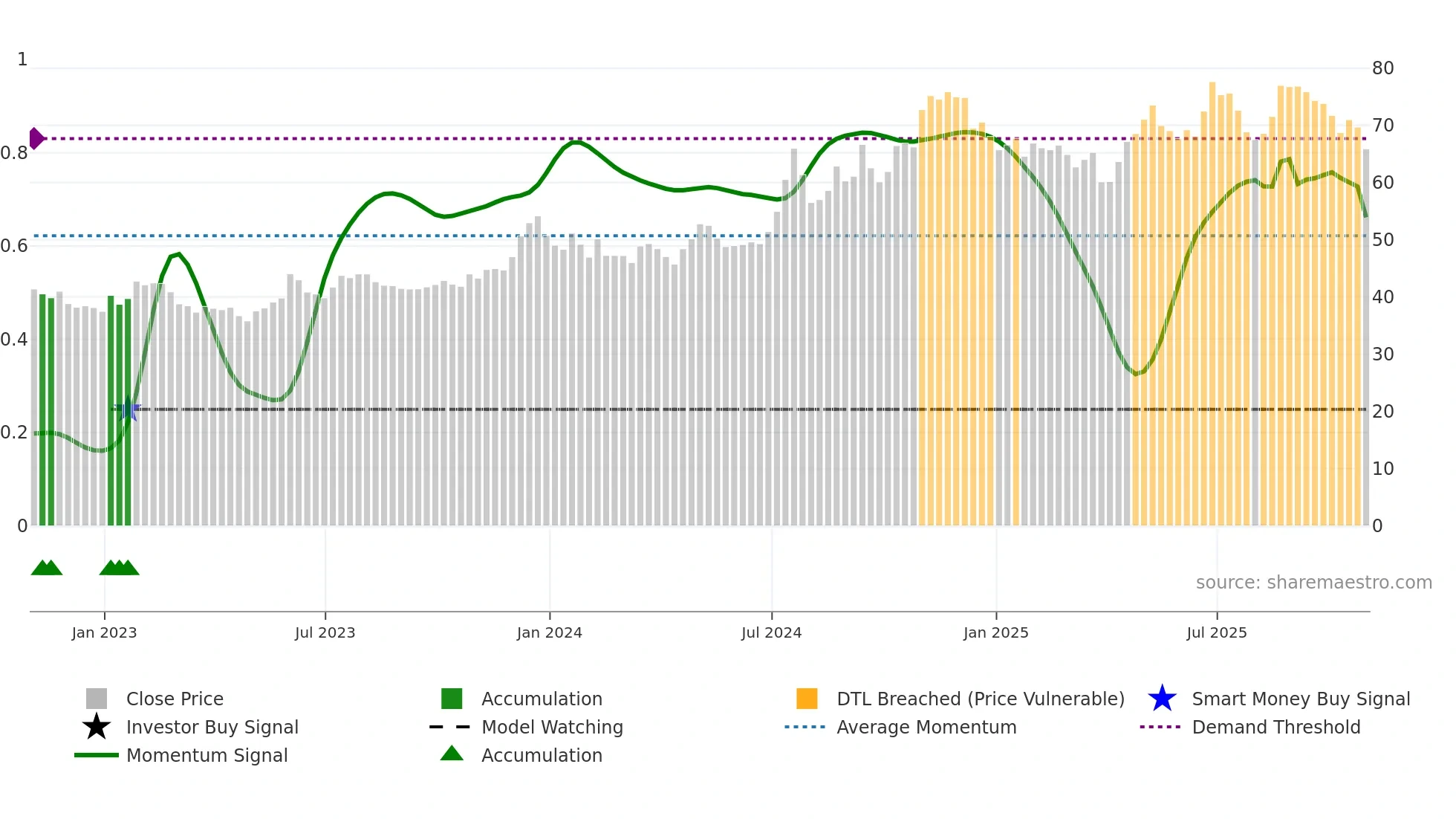 RBCAA weekly Smart Money chart