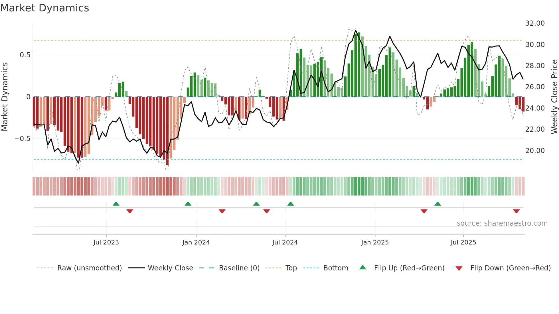 HOMB weekly Market Dynamics chart