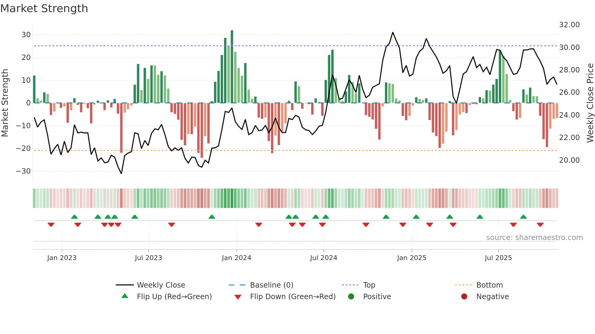 HOMB weekly Market Strength chart