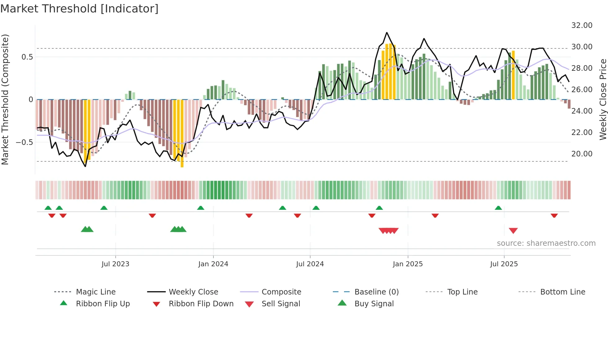 HOMB weekly Market Threshold chart