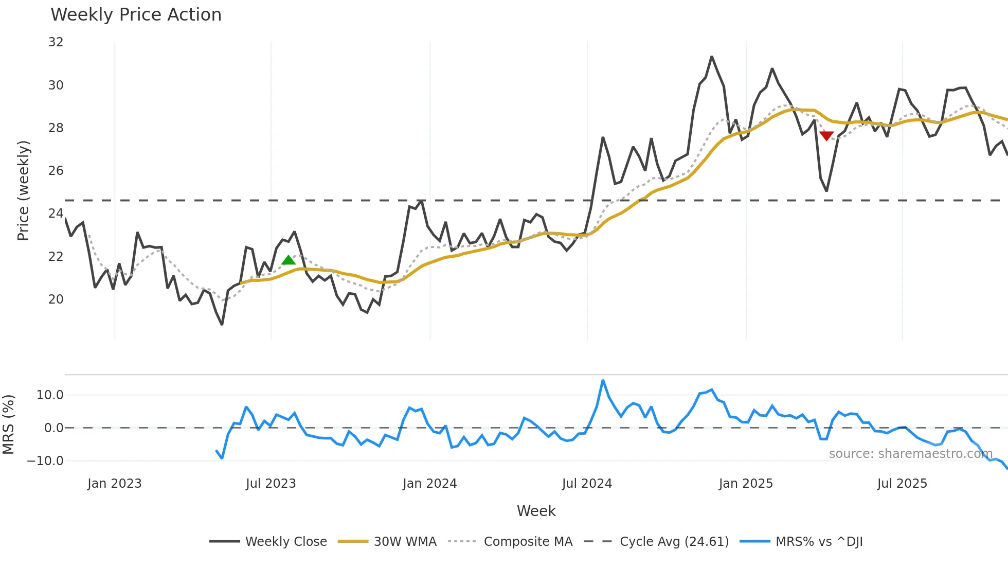 HOMB weekly Price Action chart, closing 2025-10-31
