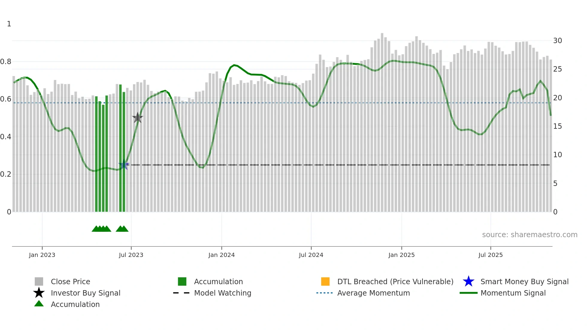 HOMB weekly Smart Money chart