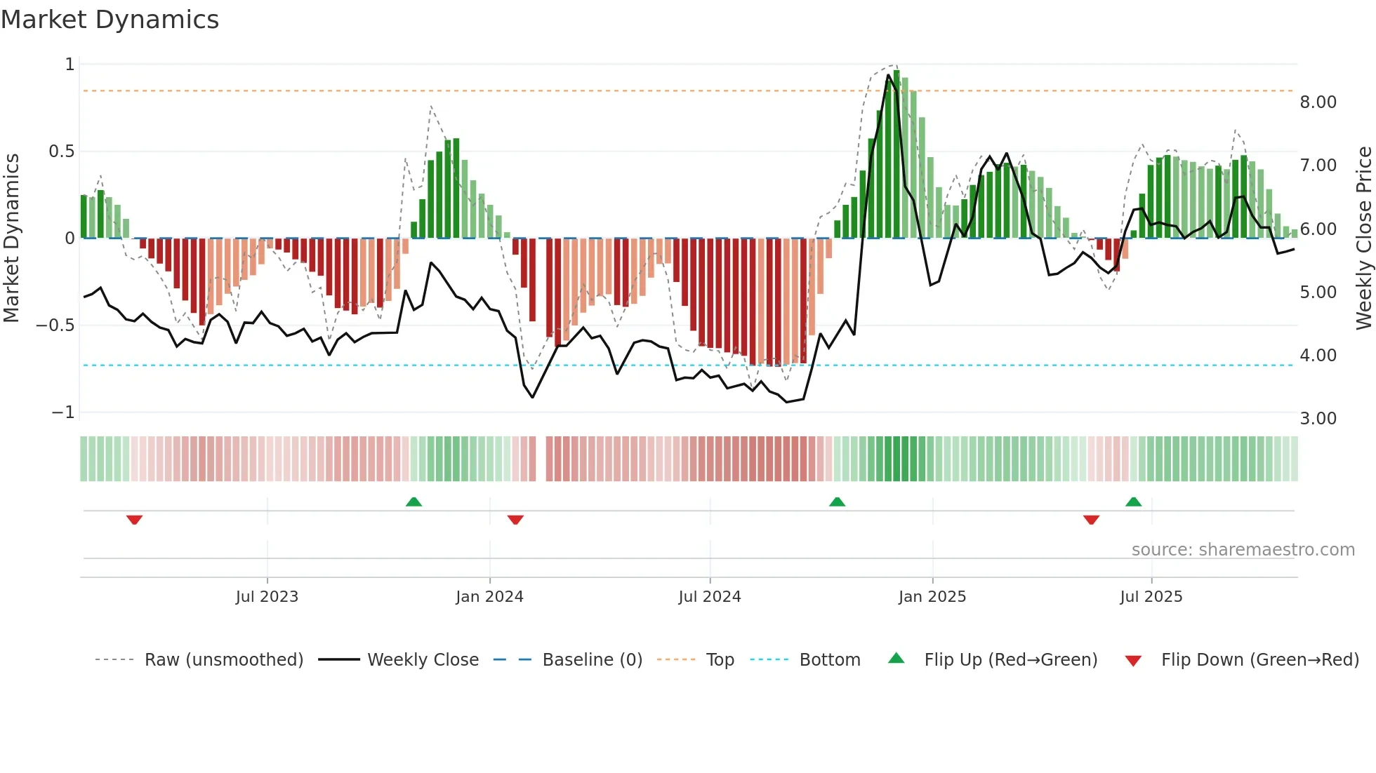 300173 weekly Market Dynamics chart