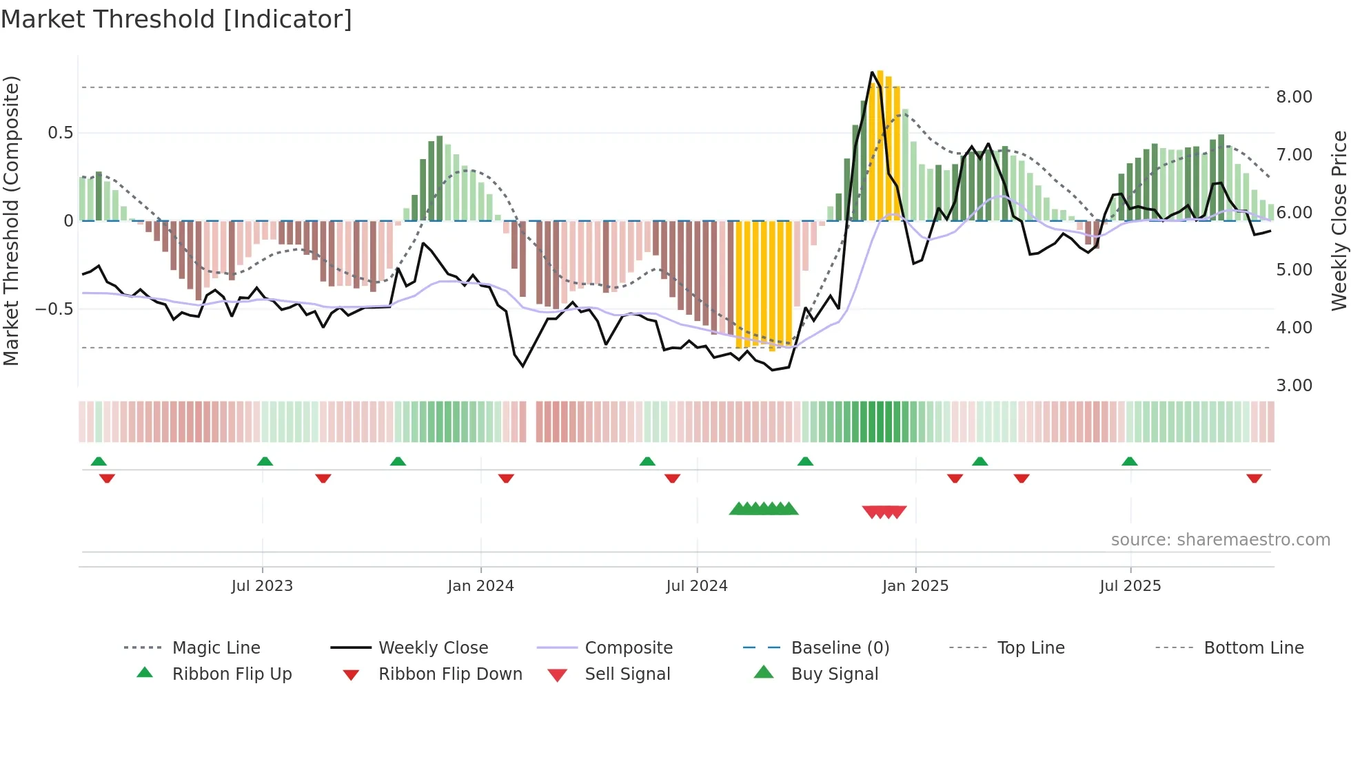 300173 weekly Market Threshold chart