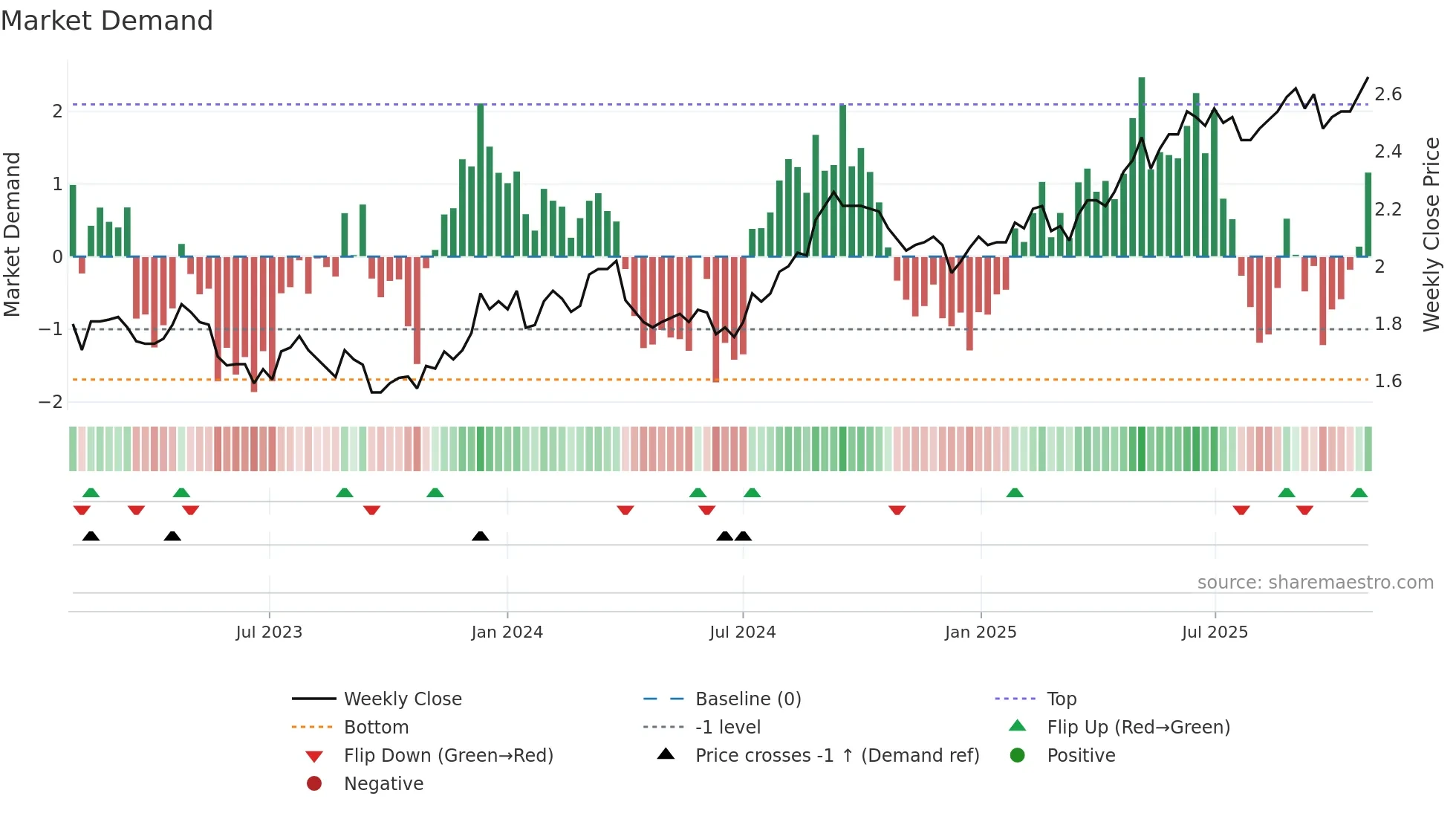 VCX weekly Market Demand chart