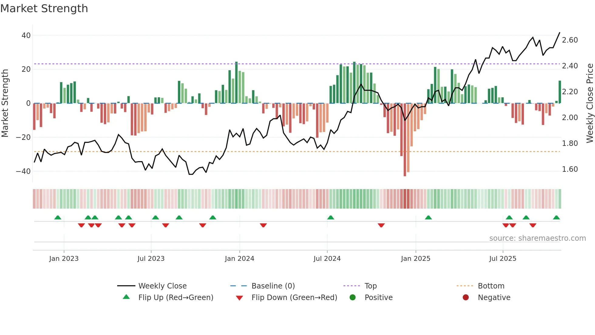 VCX weekly Market Strength chart