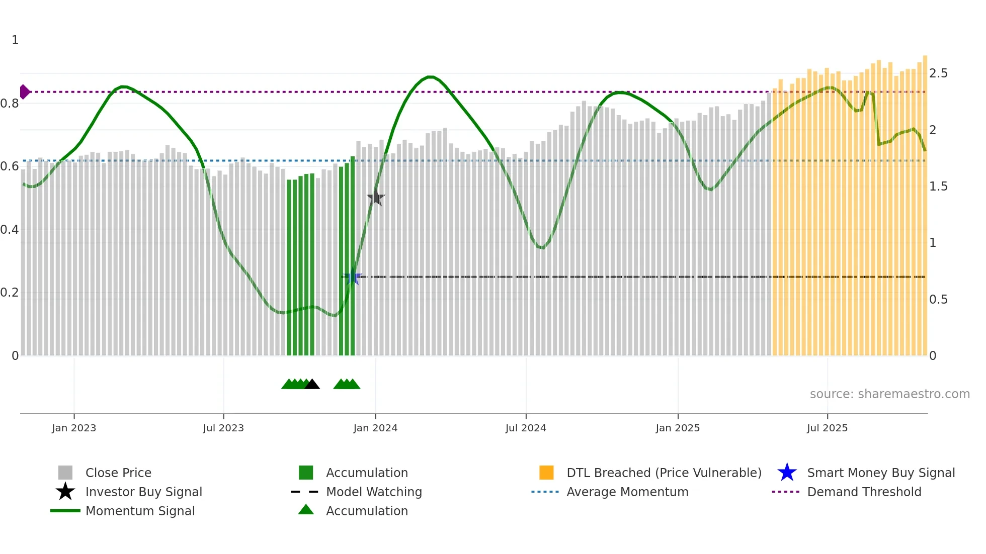 VCX weekly Smart Money chart