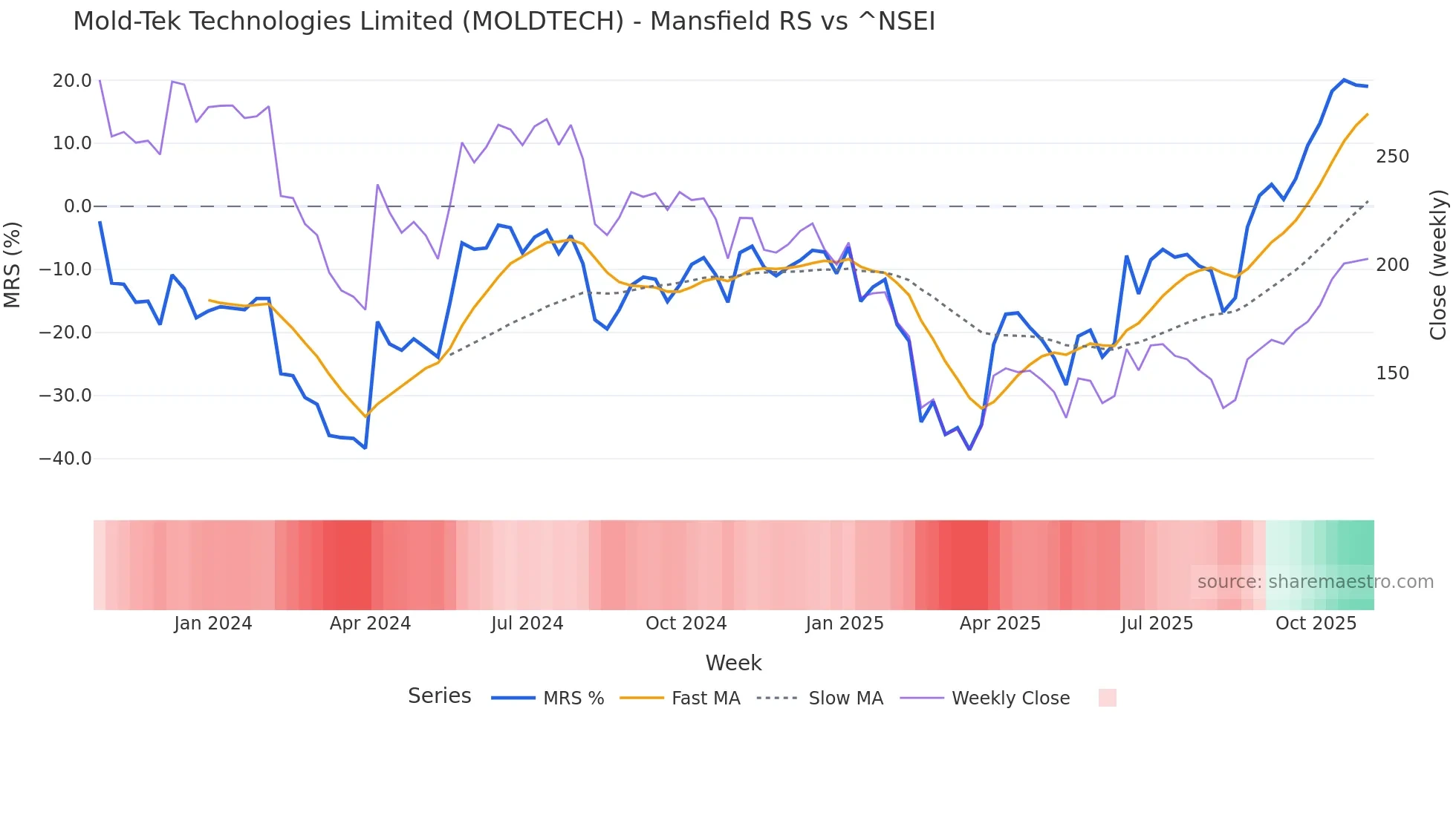 MOLDTECH Mansfield Relative Strength chart