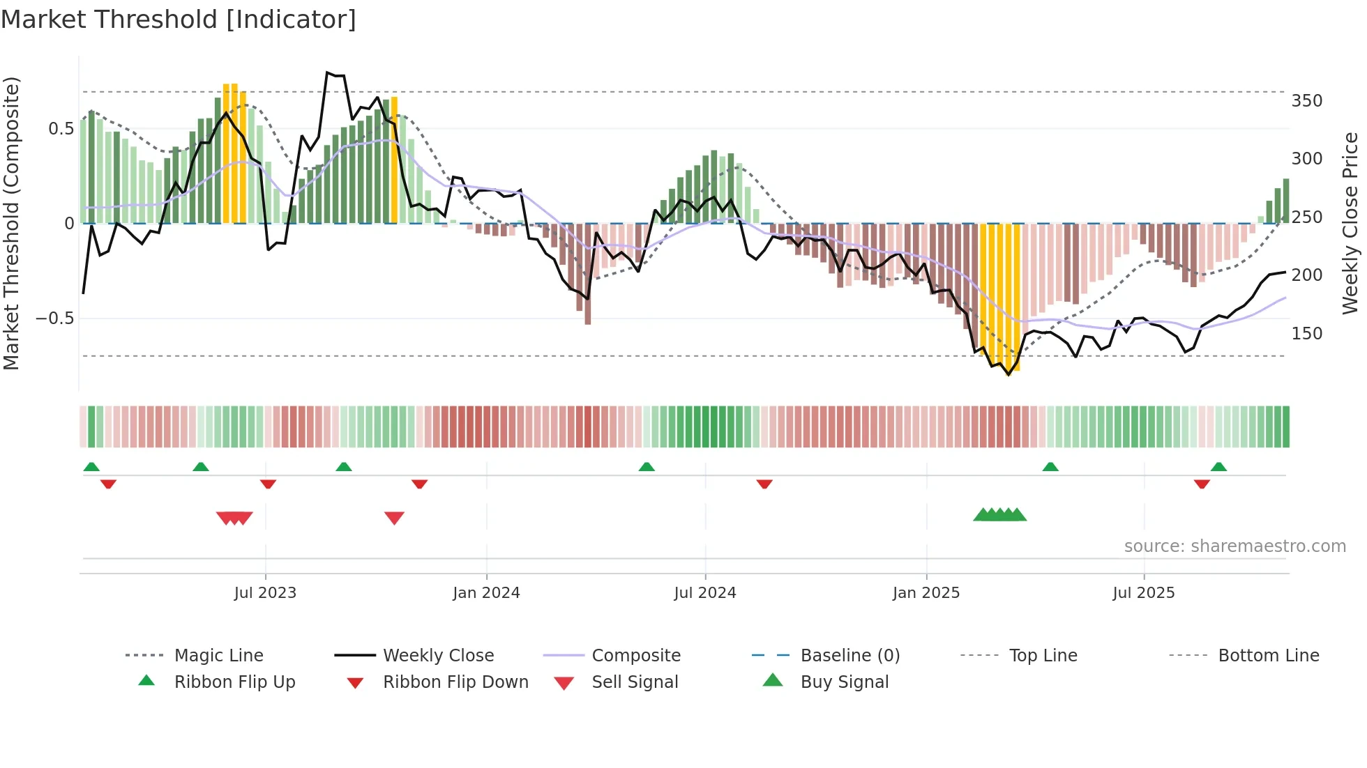 MOLDTECH weekly Market Threshold chart