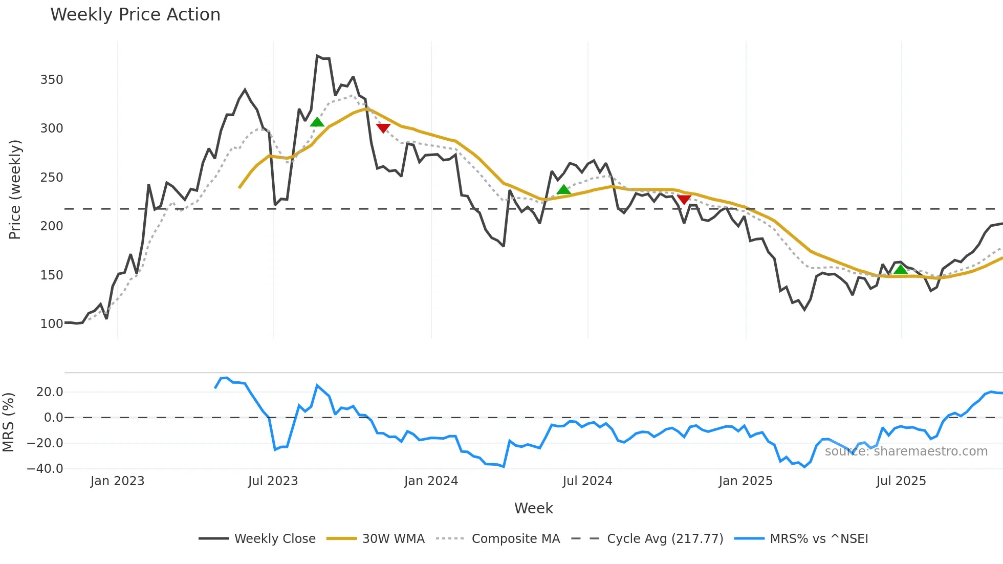 MOLDTECH weekly Price Action chart, closing 2025-10-27