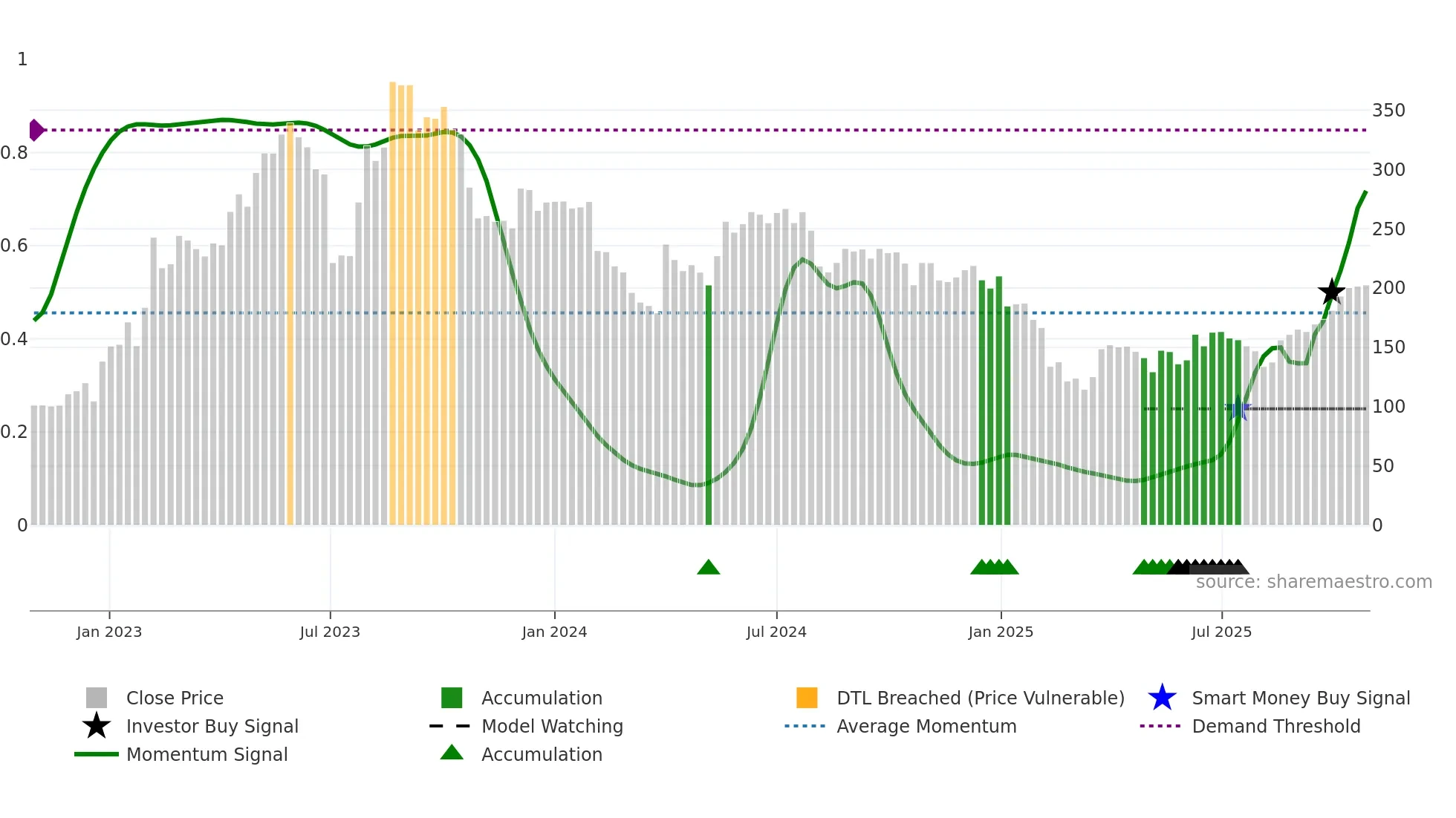 MOLDTECH weekly Smart Money chart