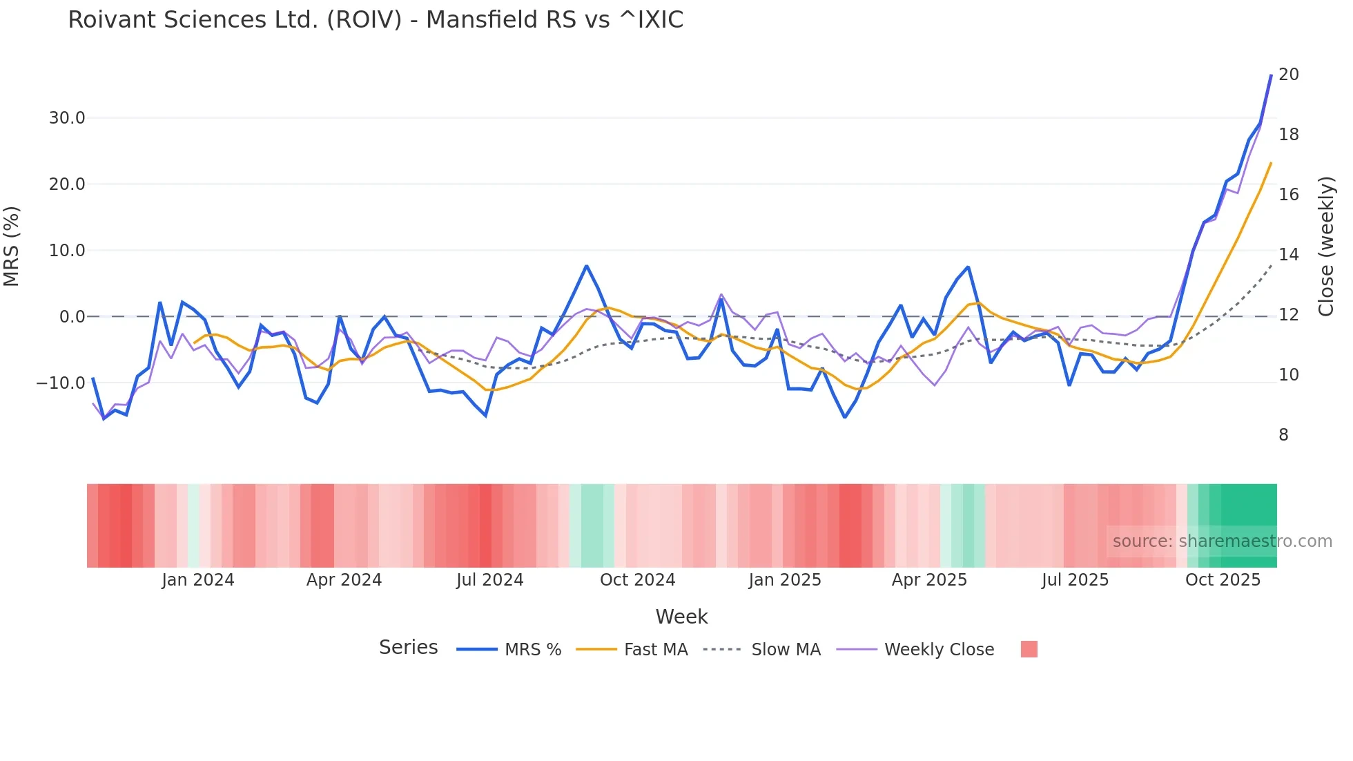 ROIV Mansfield Relative Strength chart