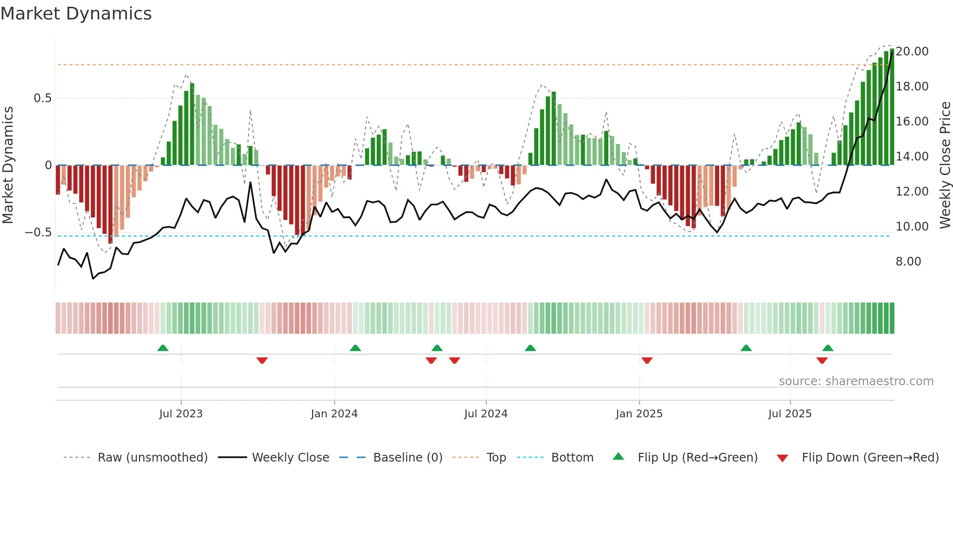 ROIV weekly Market Dynamics chart