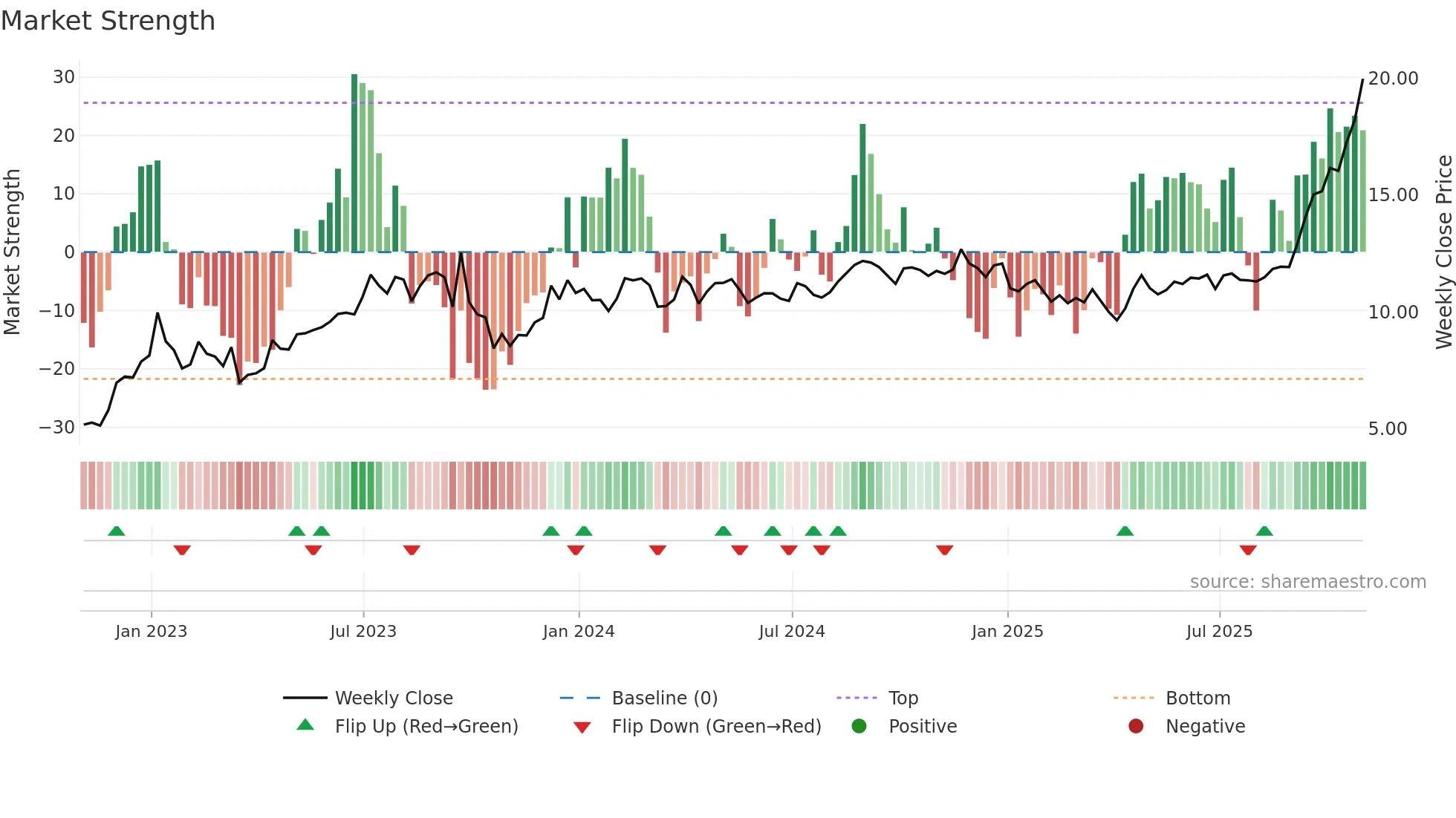 ROIV weekly Market Strength chart