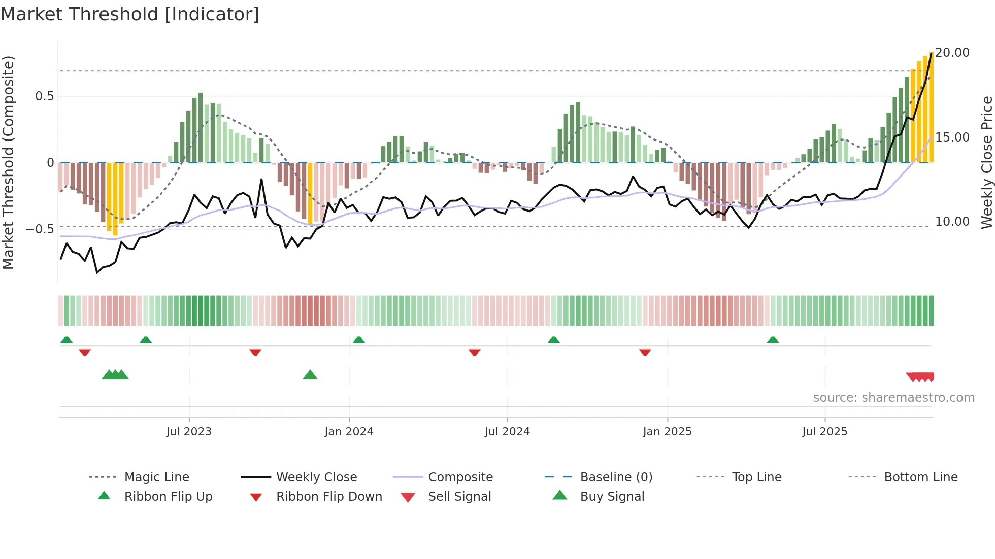 ROIV weekly Market Threshold chart
