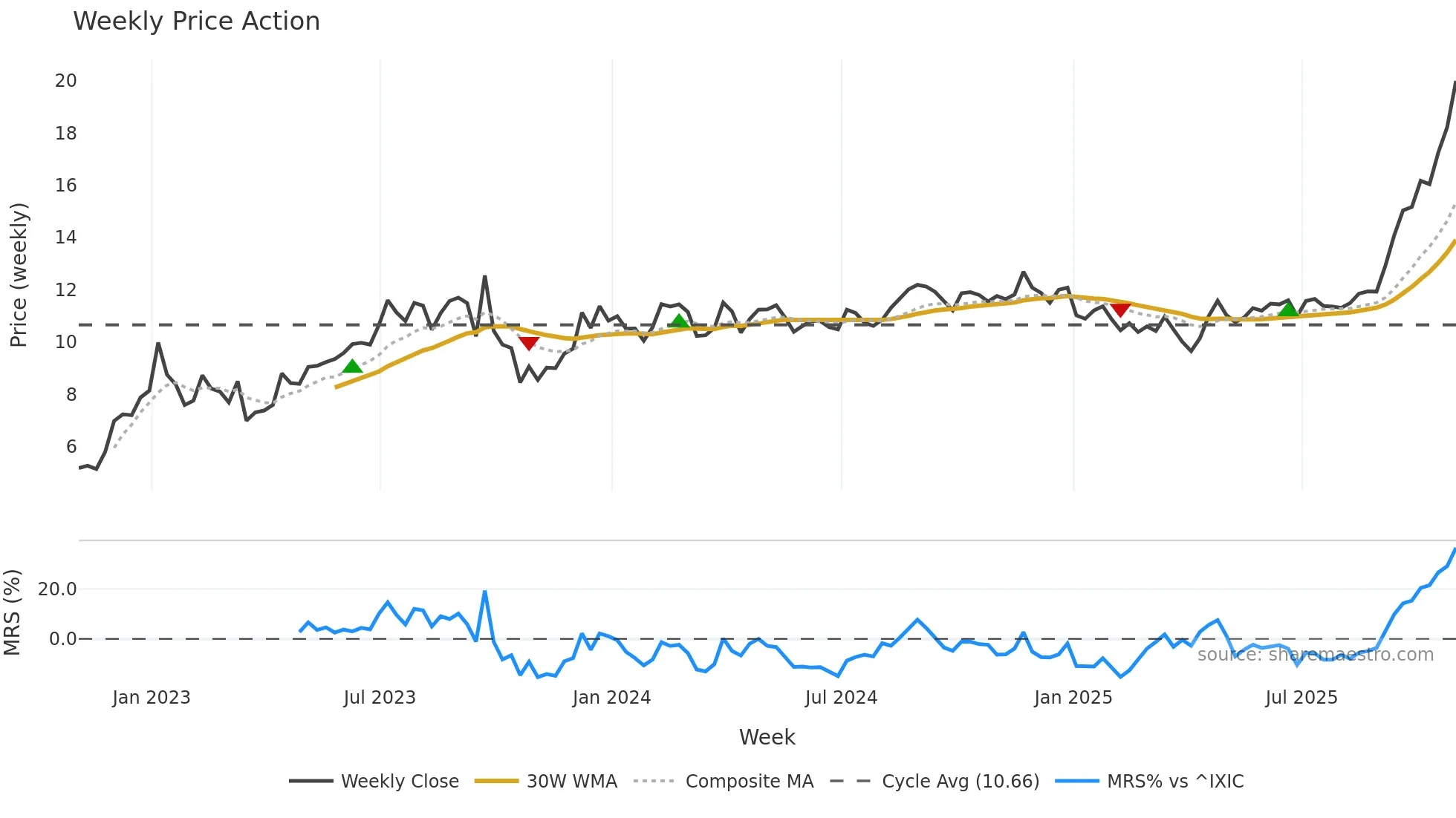 ROIV weekly Price Action chart, closing 2025-10-31