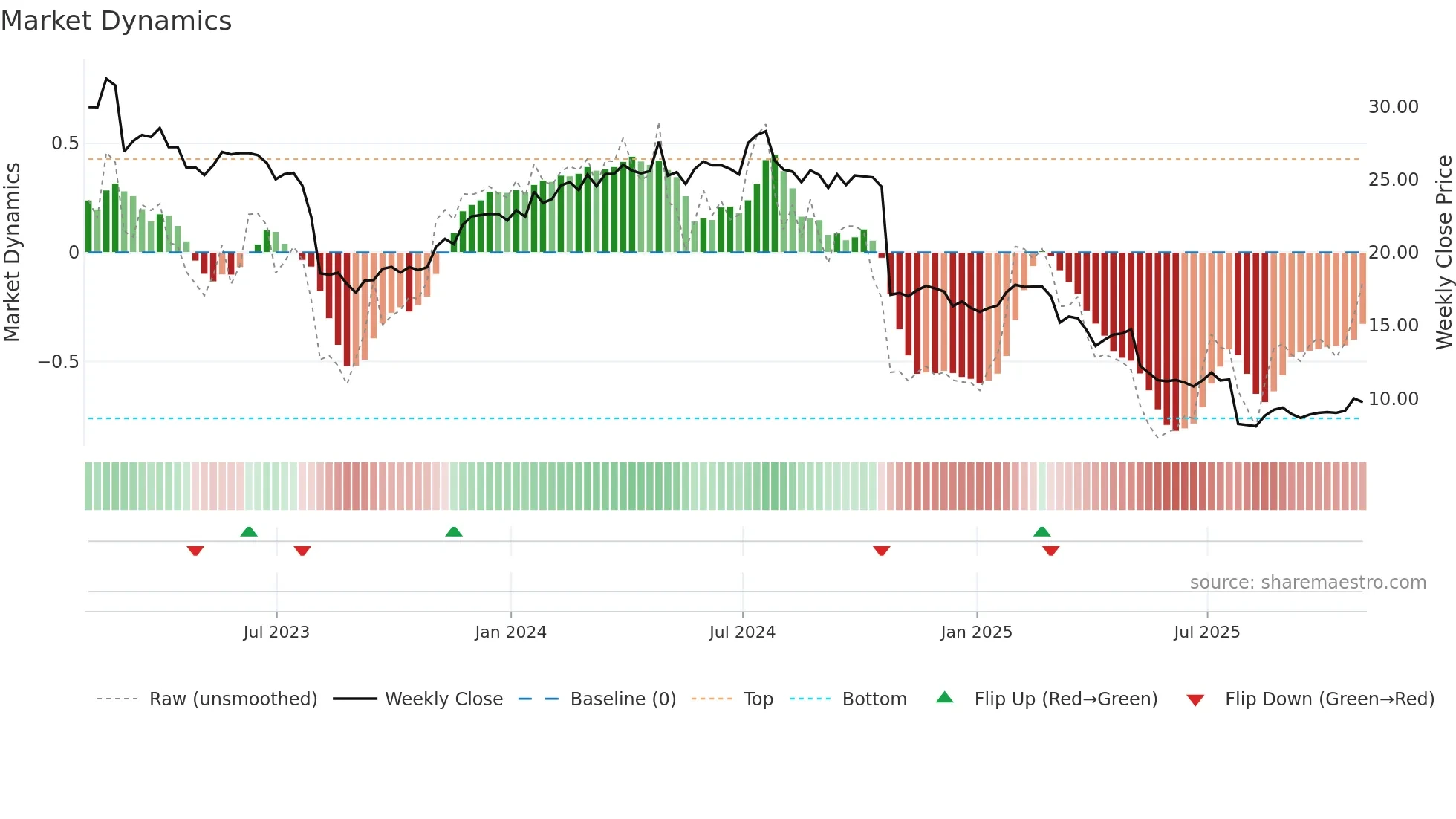 ANIK weekly Market Dynamics chart