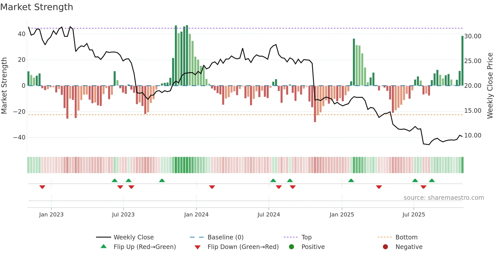 ANIK weekly Market Strength chart