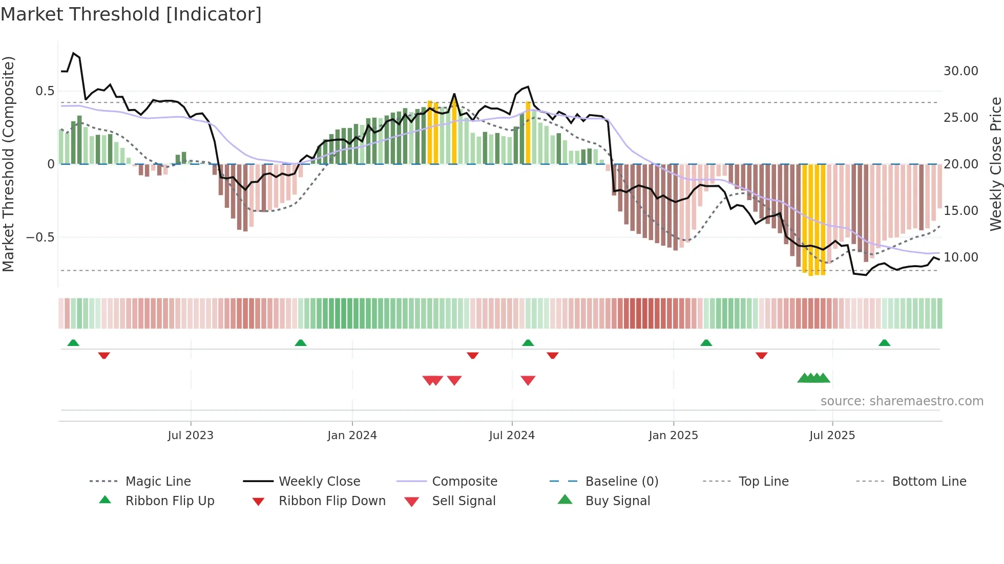 ANIK weekly Market Threshold chart