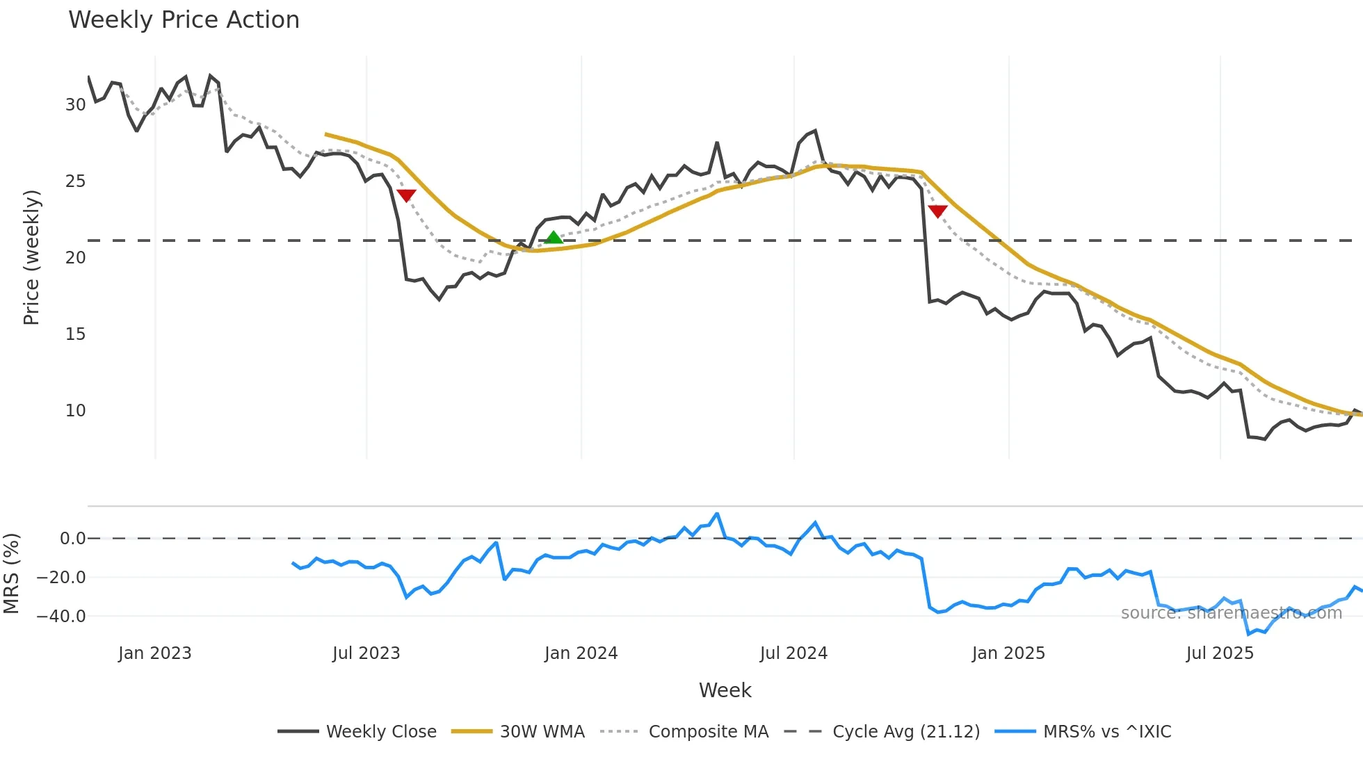 ANIK weekly Price Action chart, closing 2025-10-31