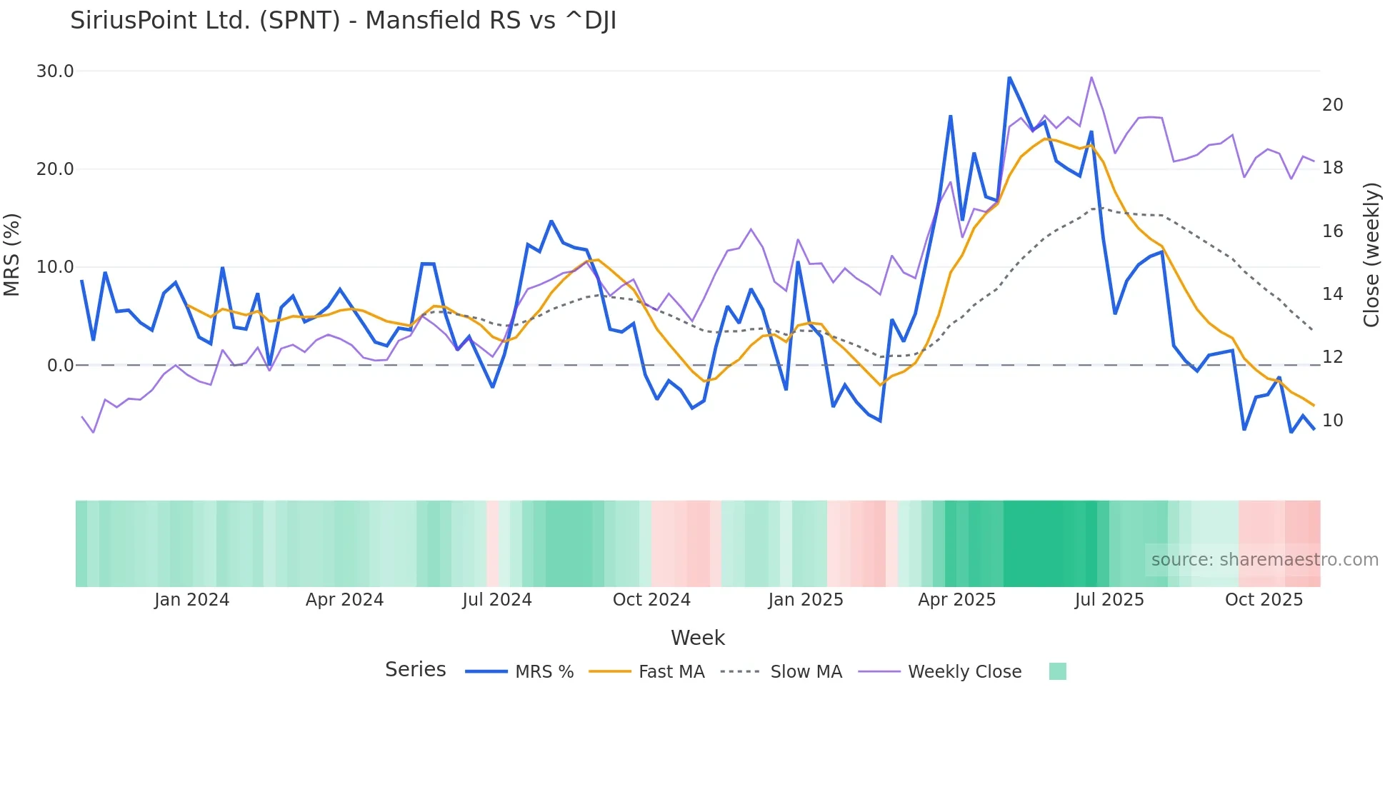 SPNT Mansfield Relative Strength chart