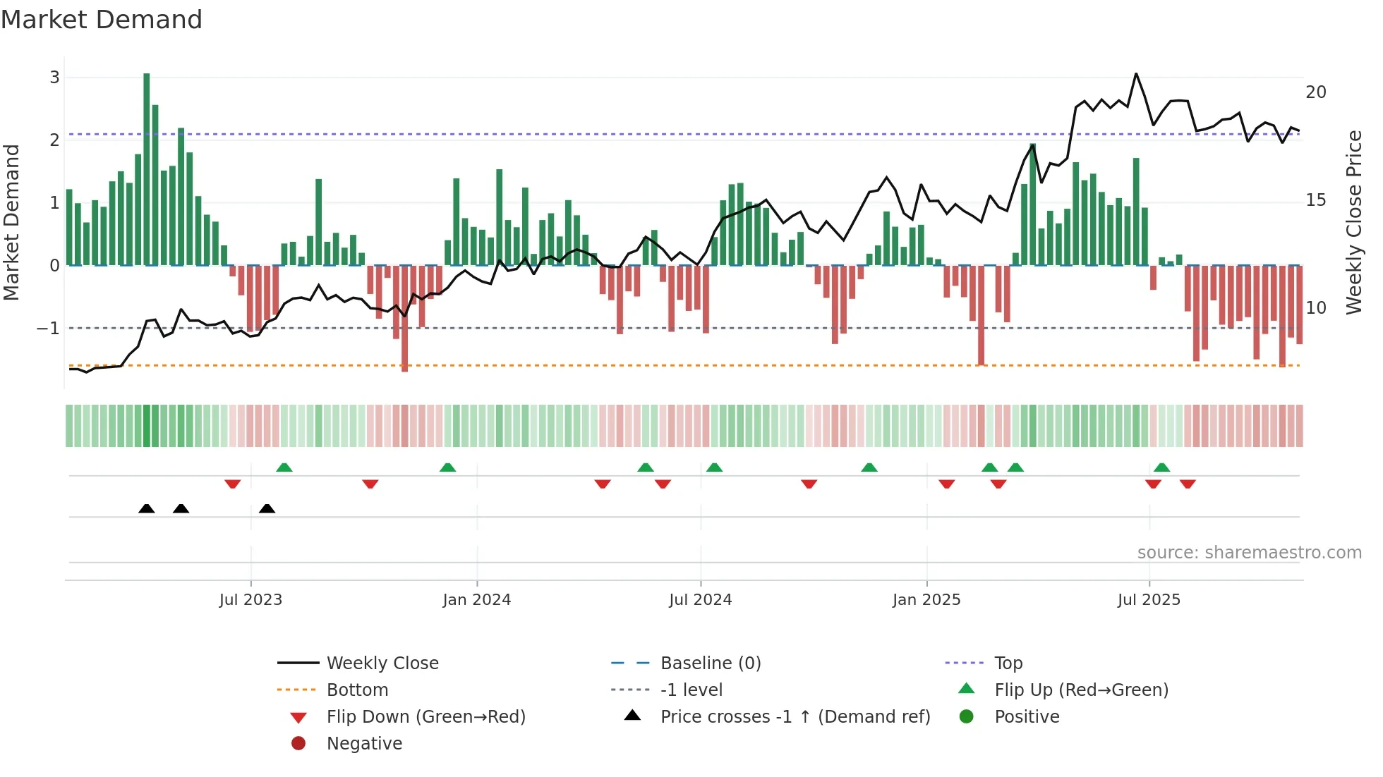 SPNT weekly Market Demand chart