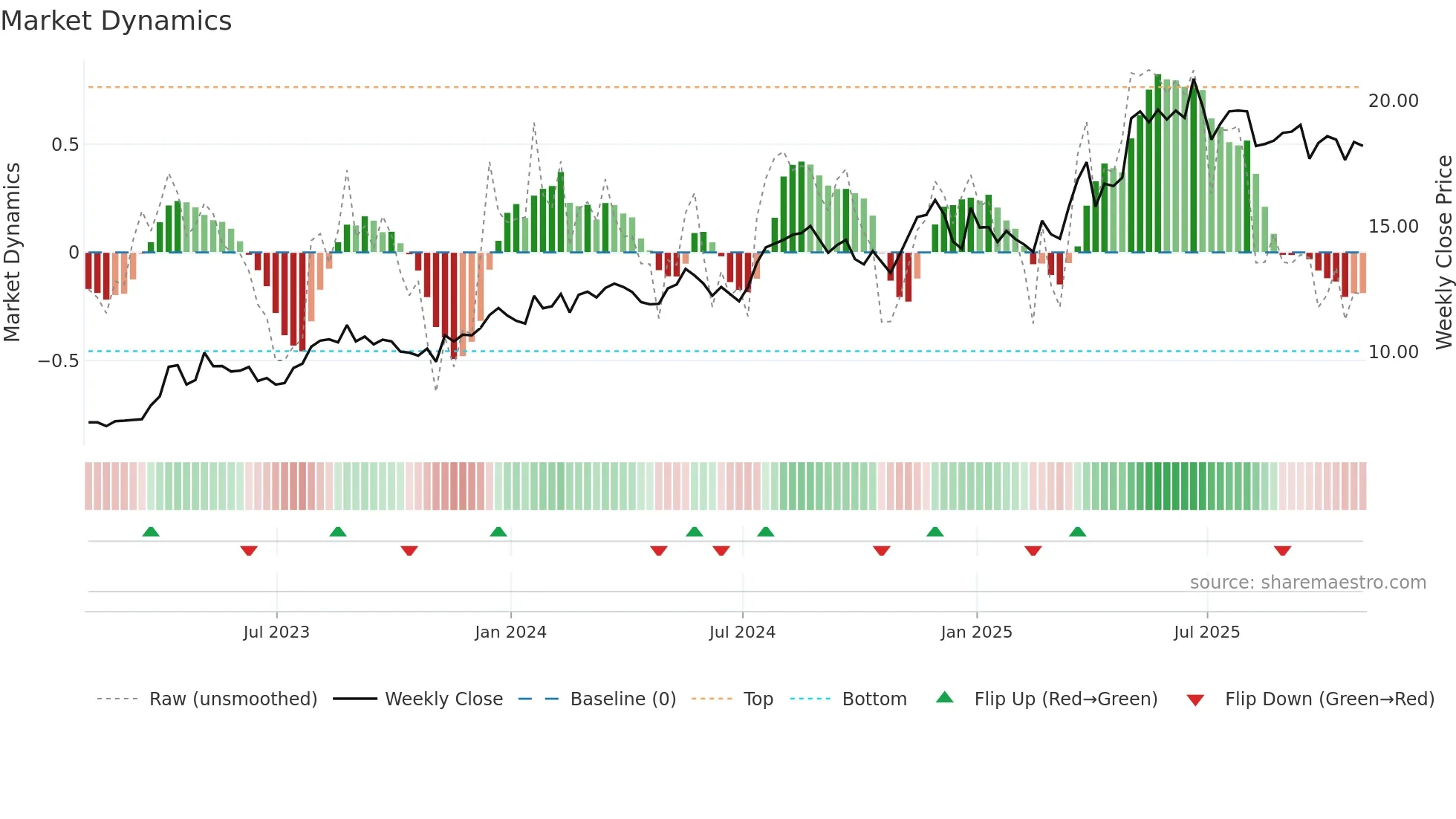 SPNT weekly Market Dynamics chart