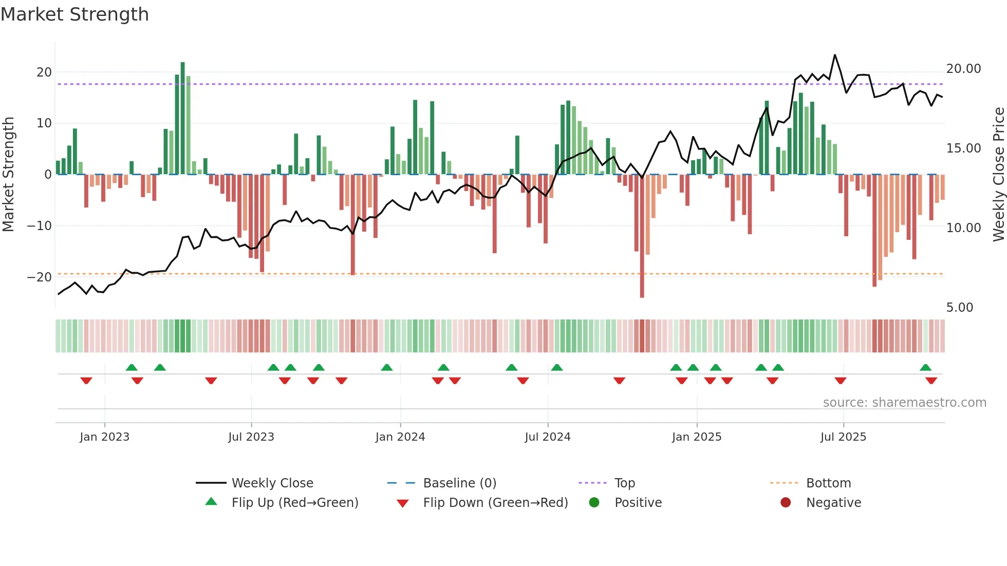 SPNT weekly Market Strength chart