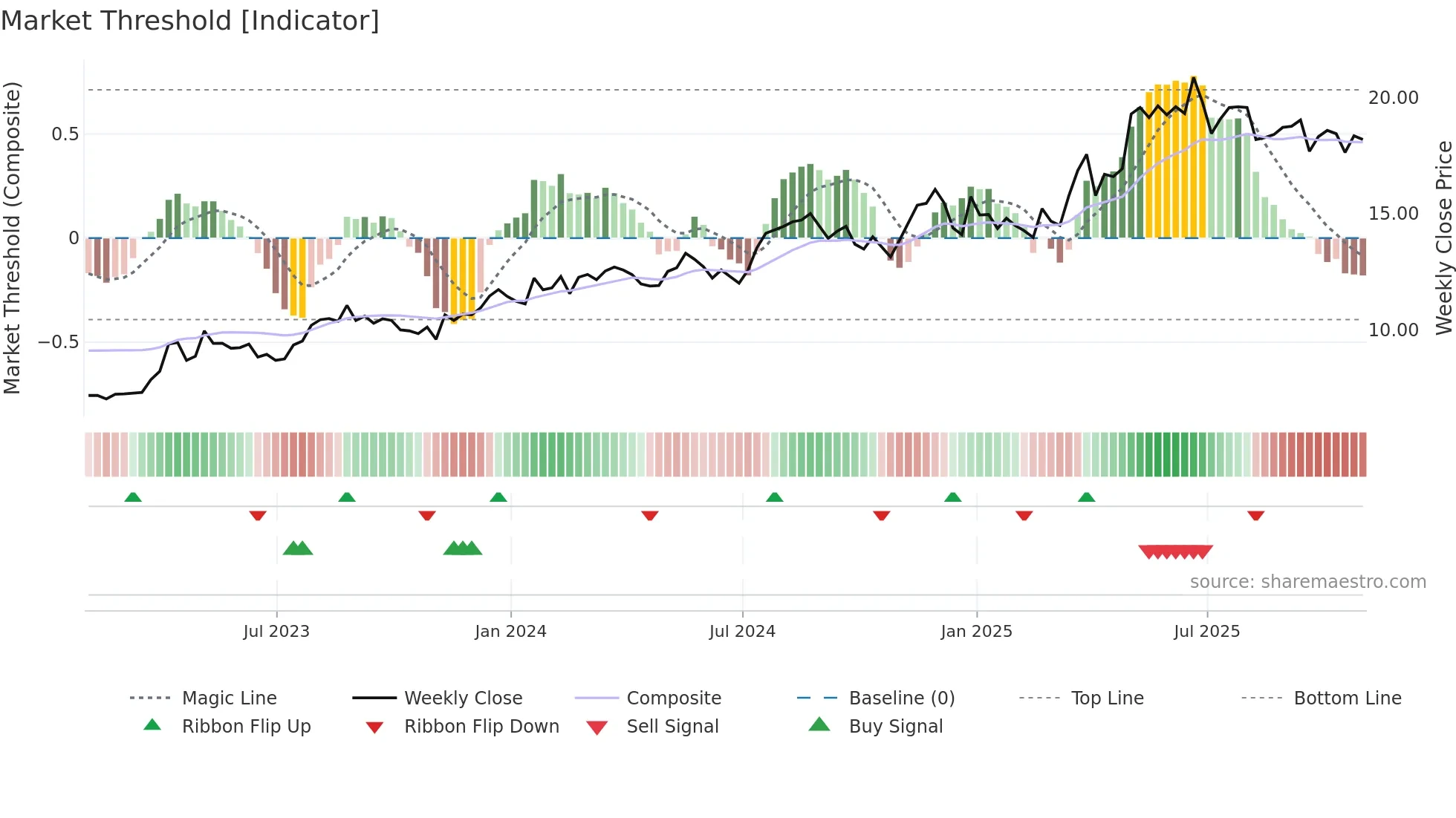 SPNT weekly Market Threshold chart