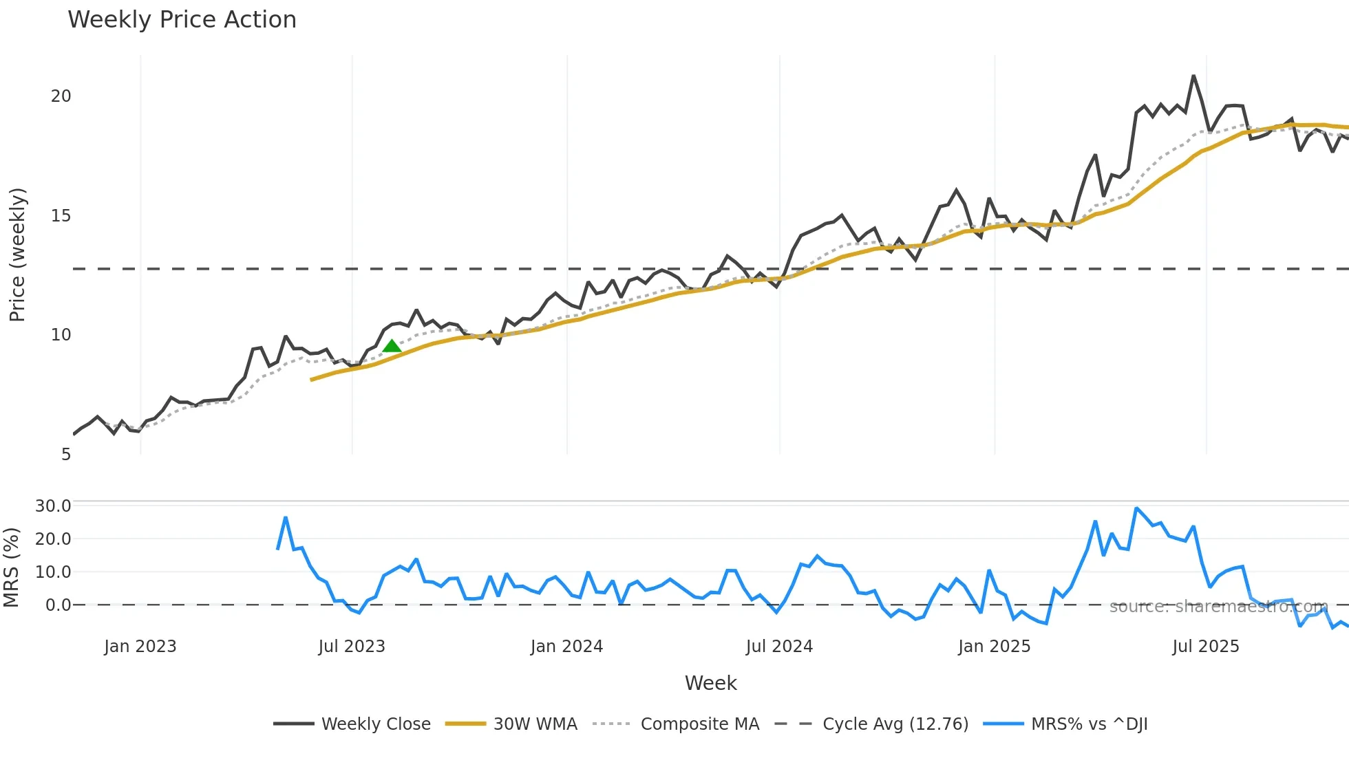 SPNT weekly Price Action chart, closing 2025-10-31
