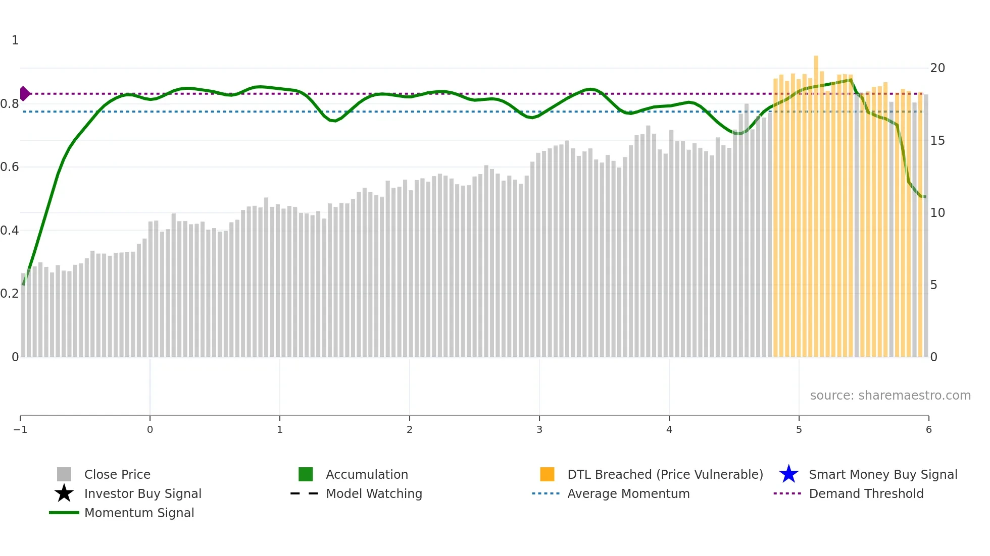 SPNT weekly Smart Money chart