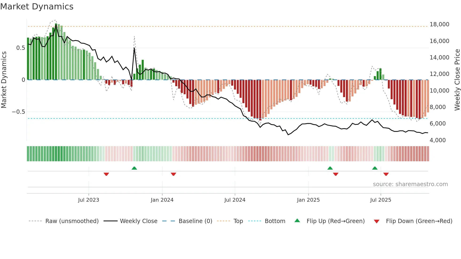 308170 weekly Market Dynamics chart