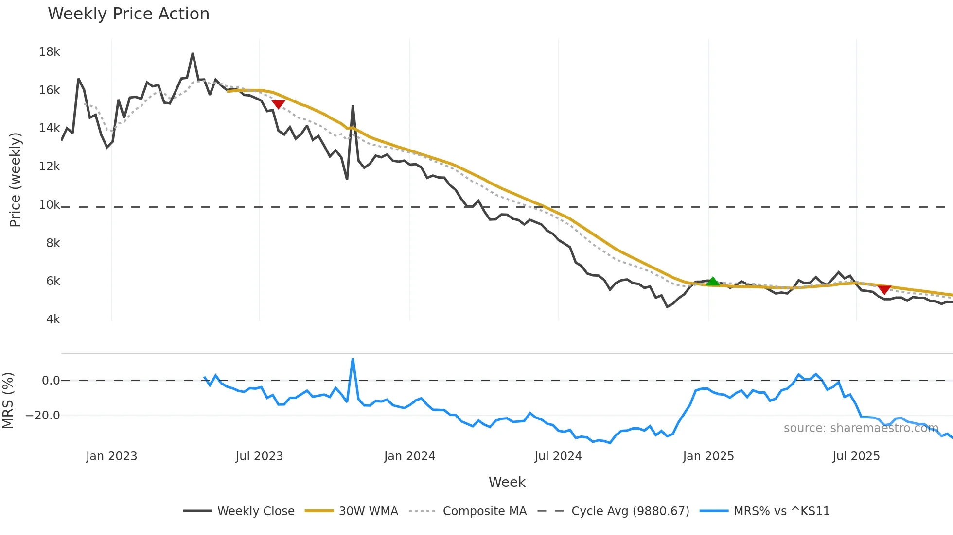 308170 weekly Price Action chart, closing 2025-10-27