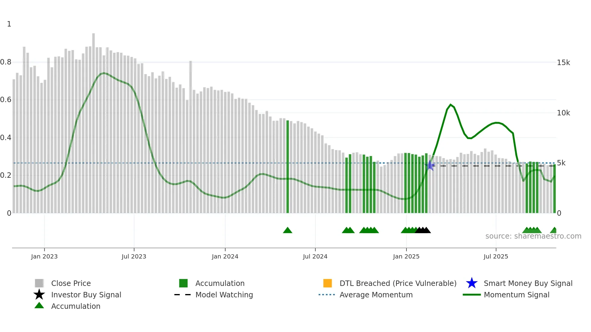 308170 weekly Smart Money chart