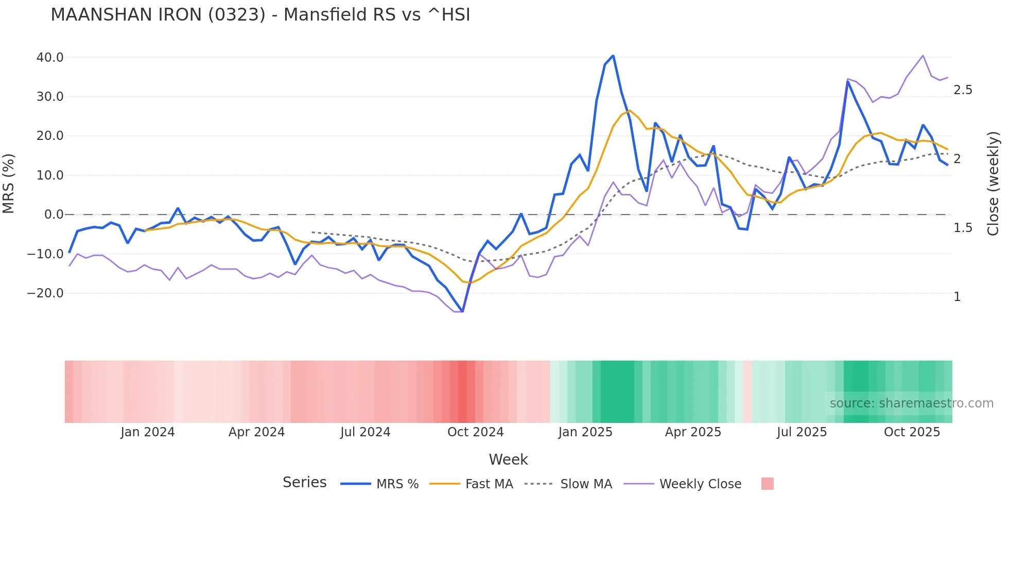 0323 Mansfield Relative Strength chart