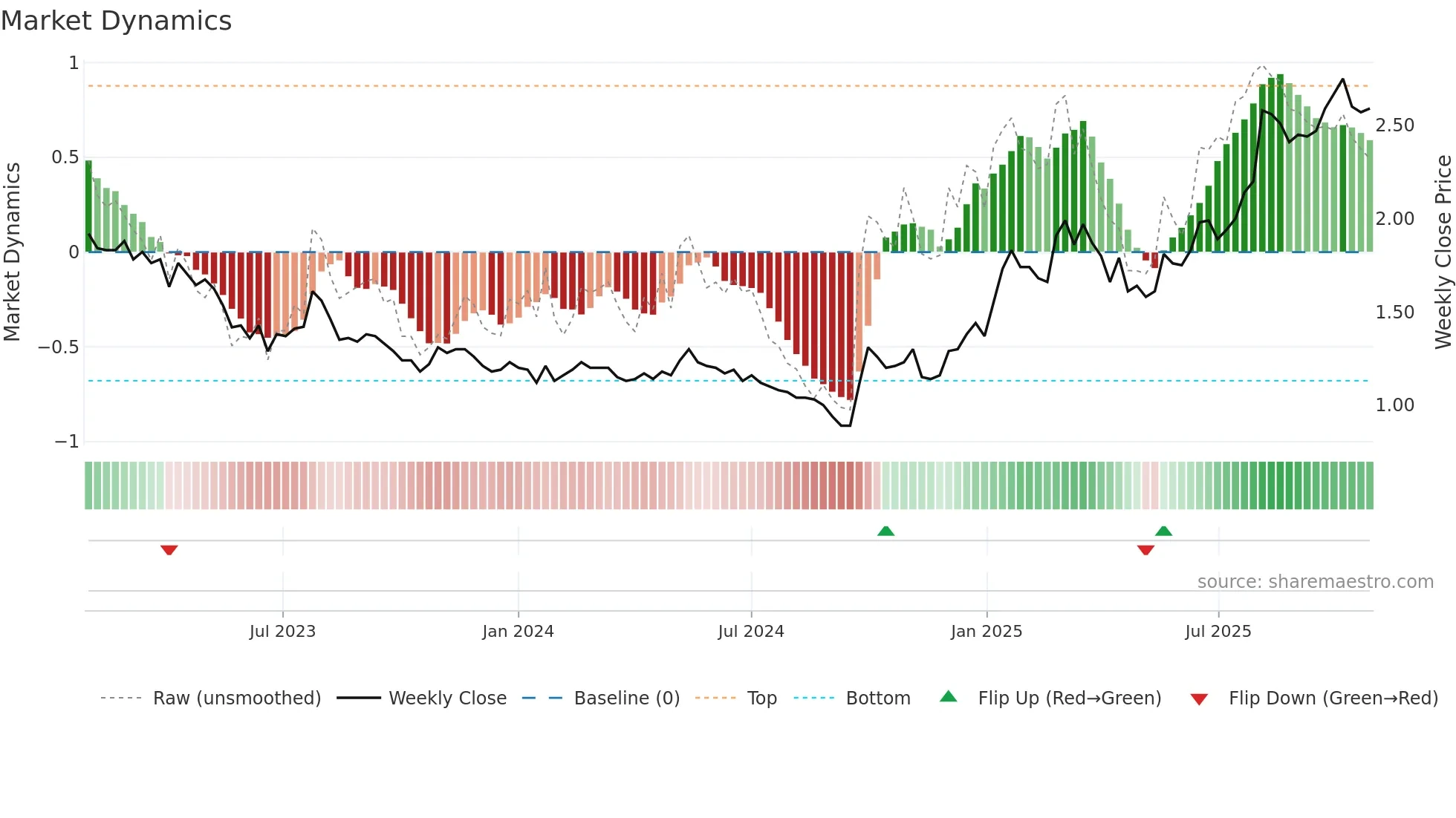 0323 weekly Market Dynamics chart