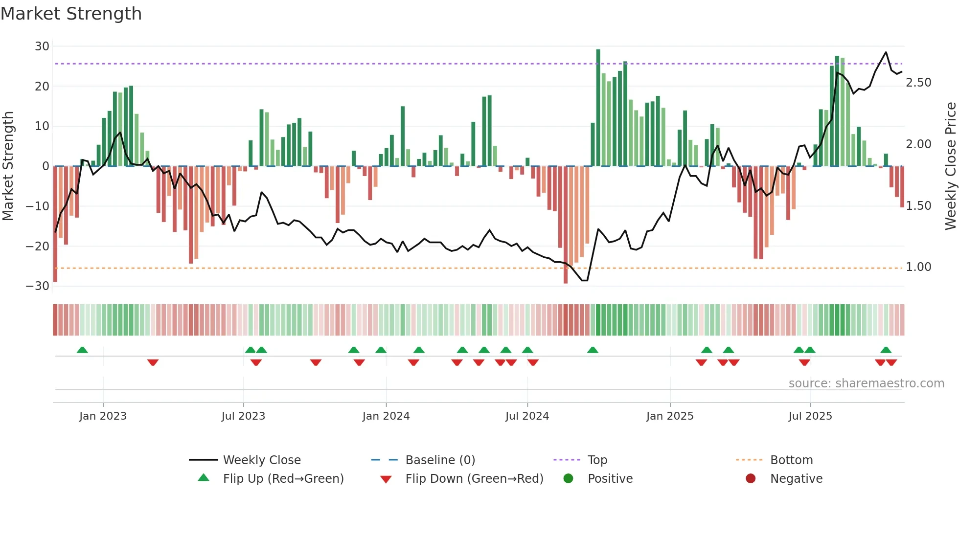 0323 weekly Market Strength chart
